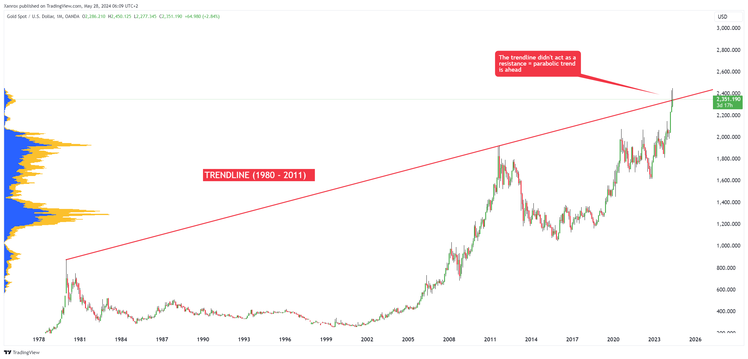 OANDA:XAUUSD Chart Image by Xanrox