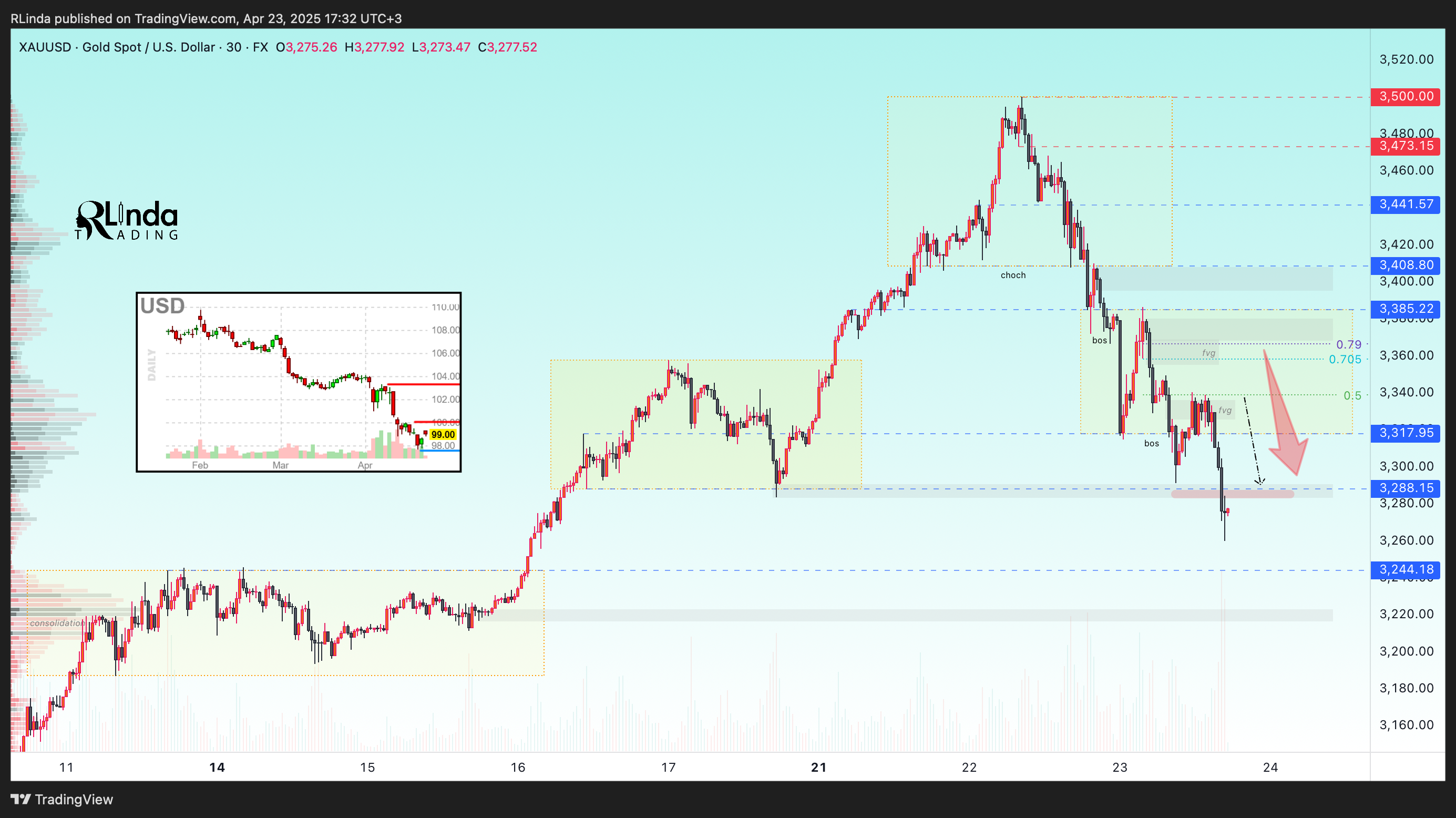 FX:XAUUSD Chart Image by RLinda