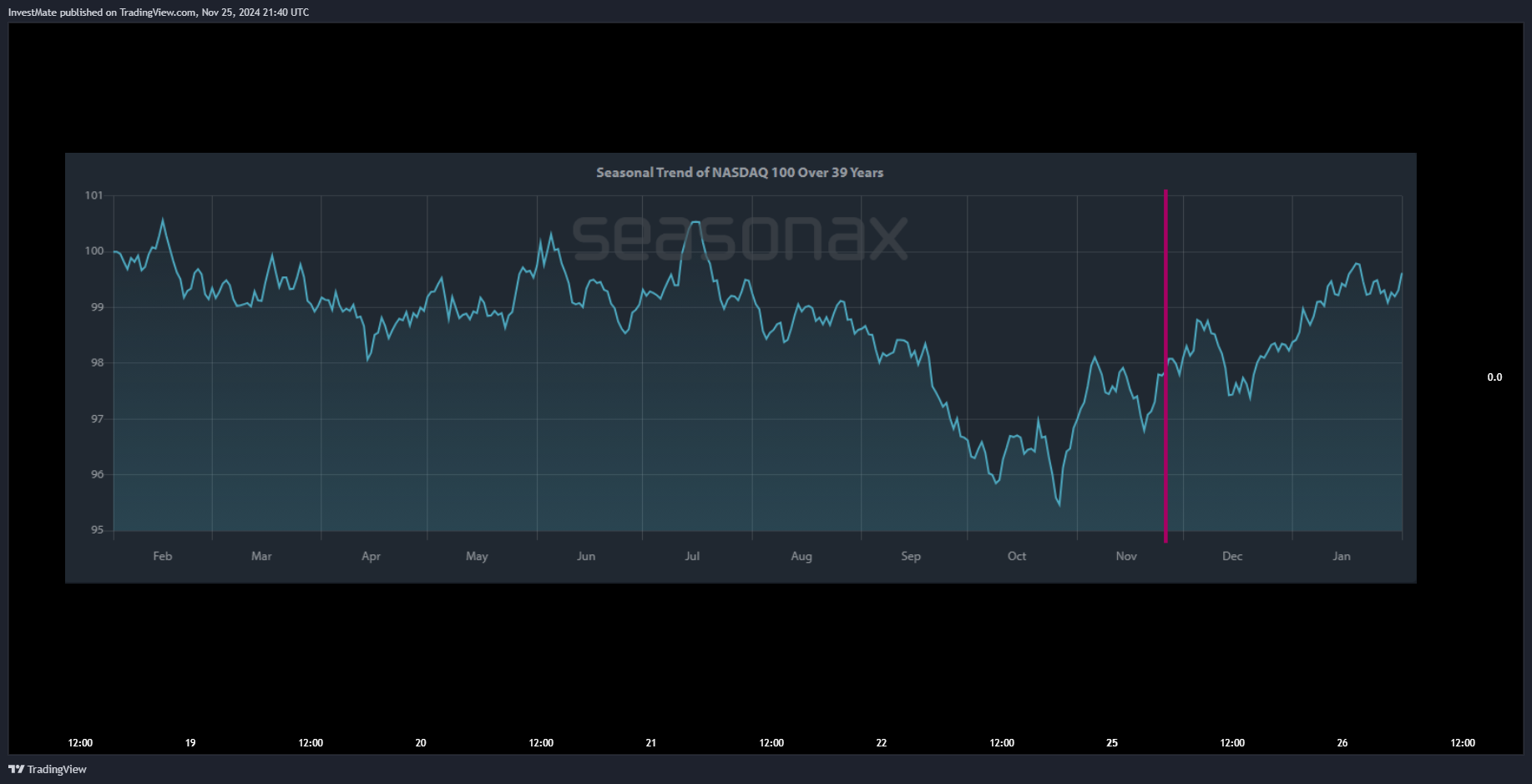 CAPITALCOM:US100 Chart Image by InvestMate