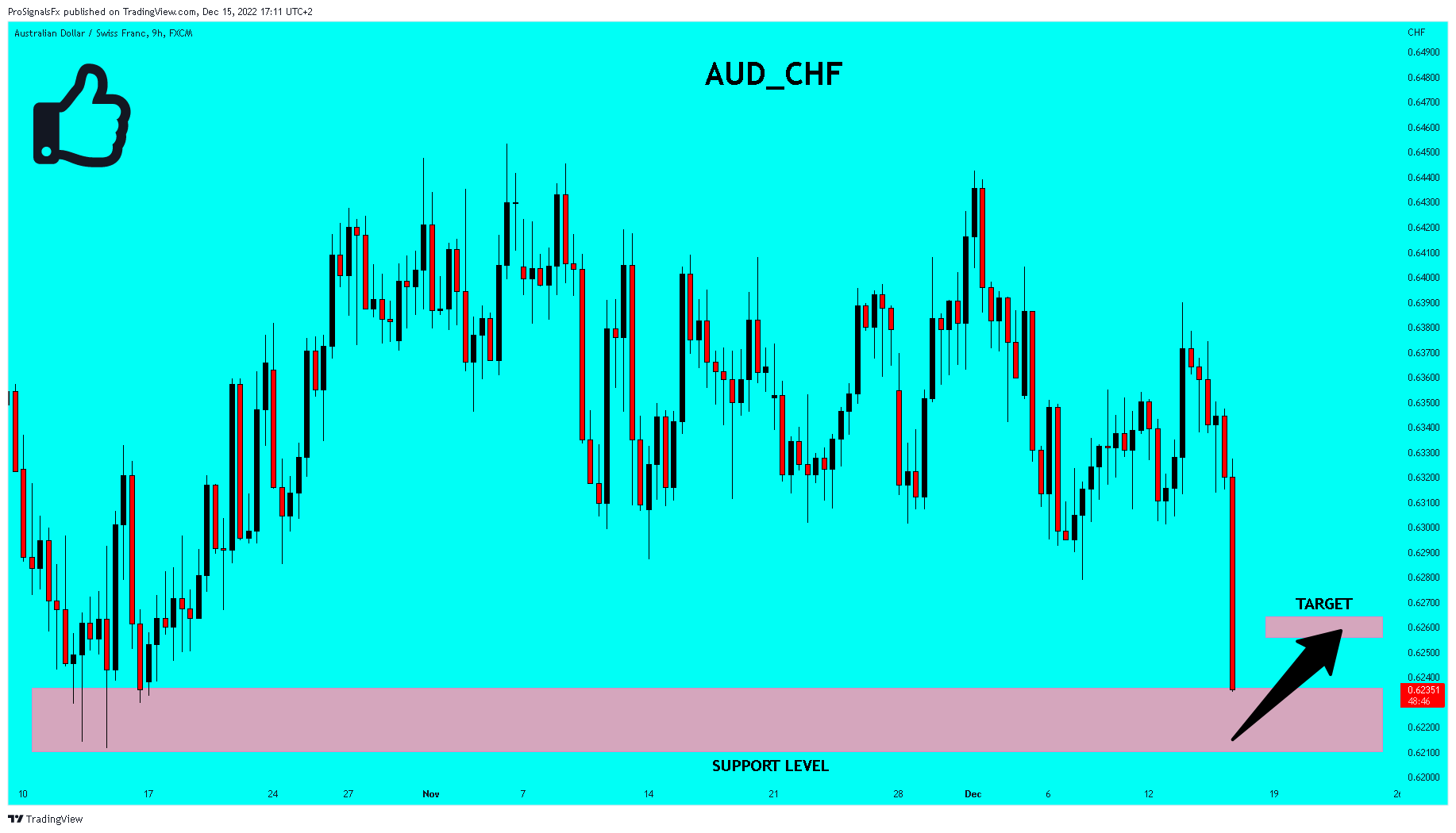 FX:AUDCHF Chart Image by ProSignalsFx