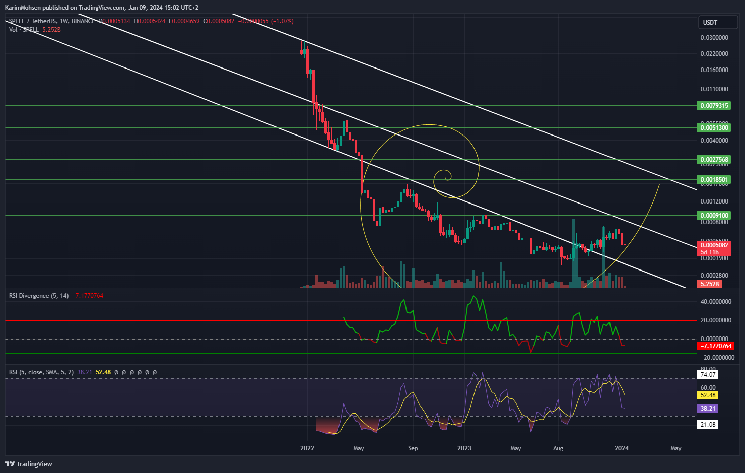 BINANCE:SPELLUSDT Chart Image by KarimMohsen