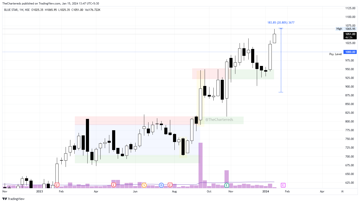 NSE:BLUESTARCO Chart Image by TheChartereds