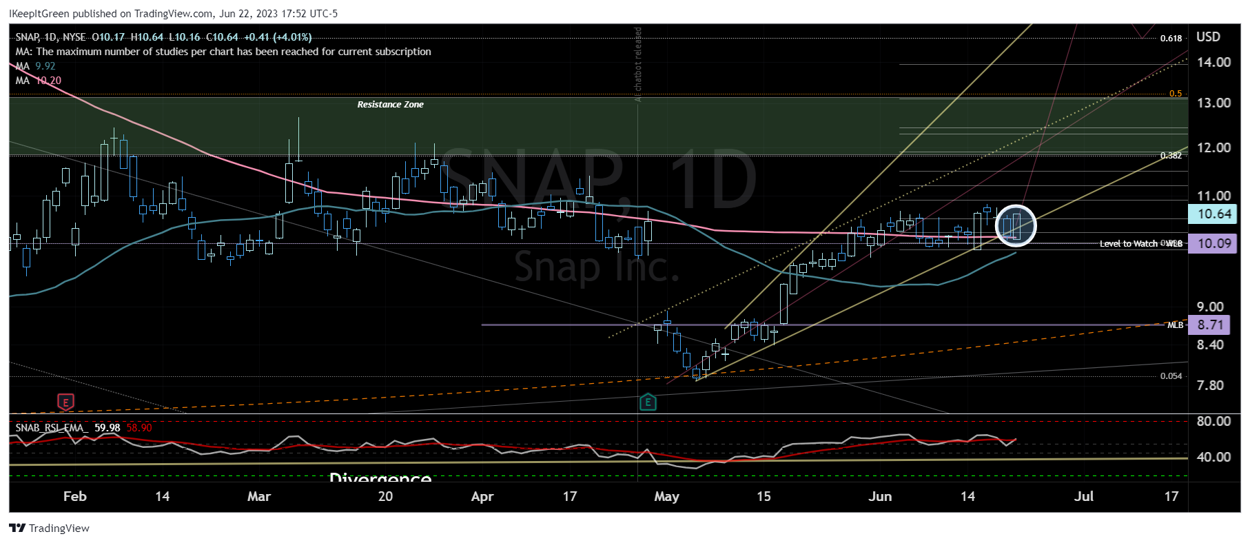 NYSE:SNAP Chart Image by IKeepItGreen