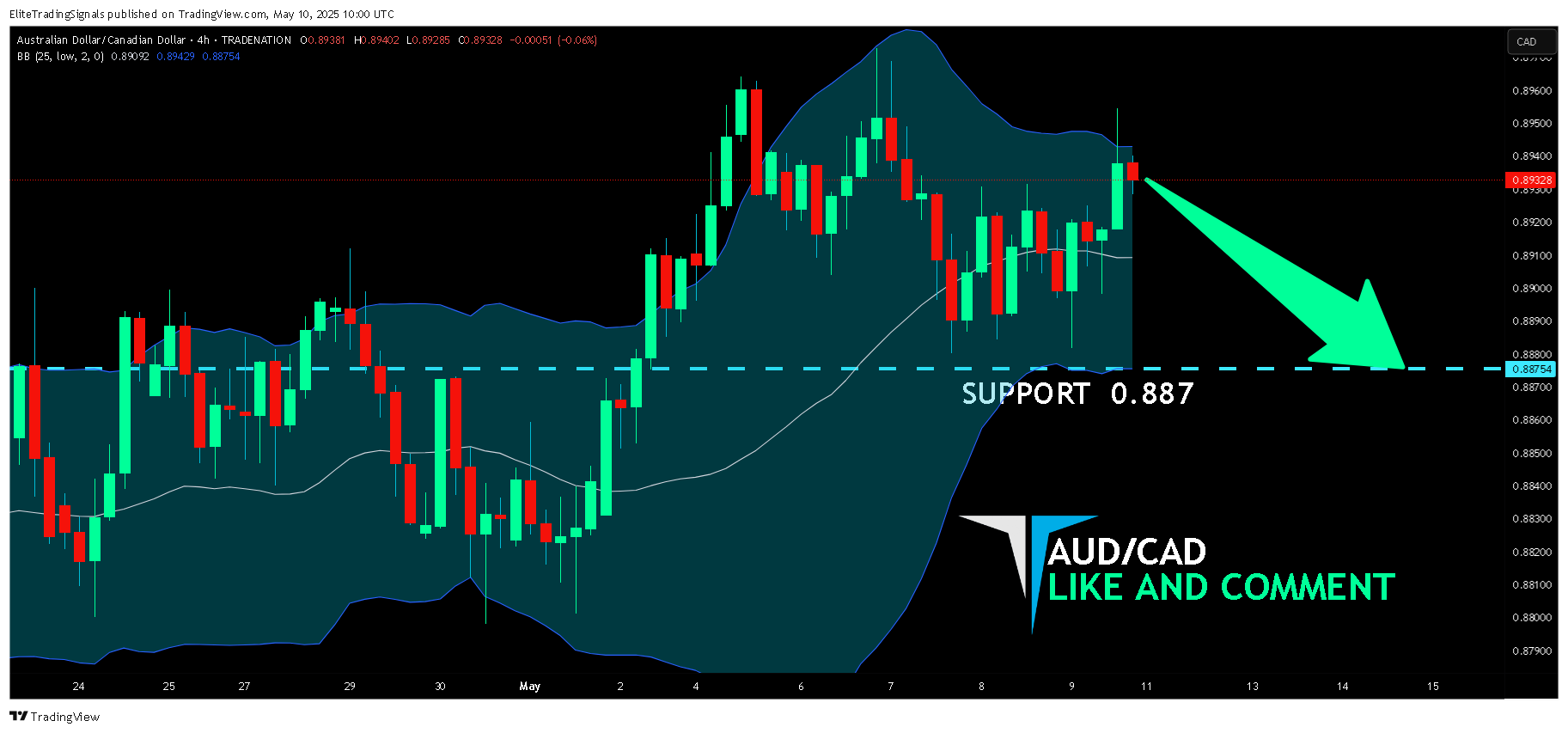 TRADENATION:AUDCAD Chart Image by EliteTradingSignals