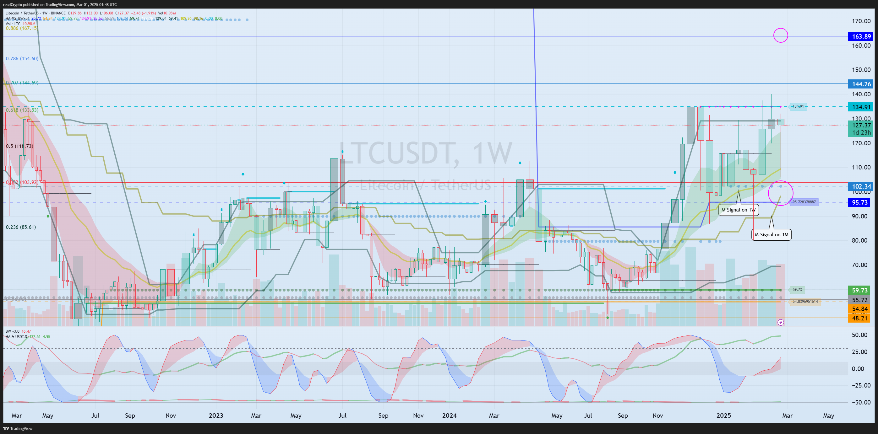 BINANCE:LTCUSDT Chart Image by readCrypto