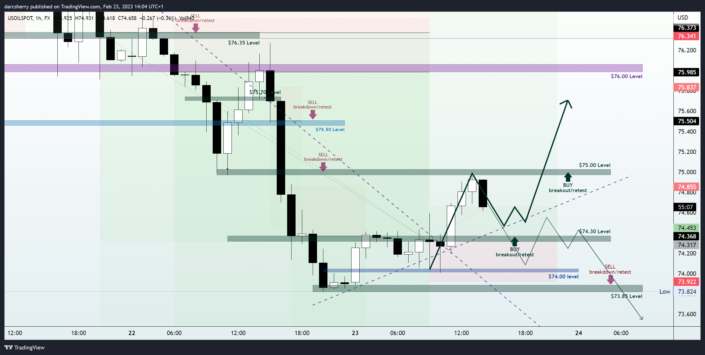 FX:USOILSPOT Chart Image by darcsherry