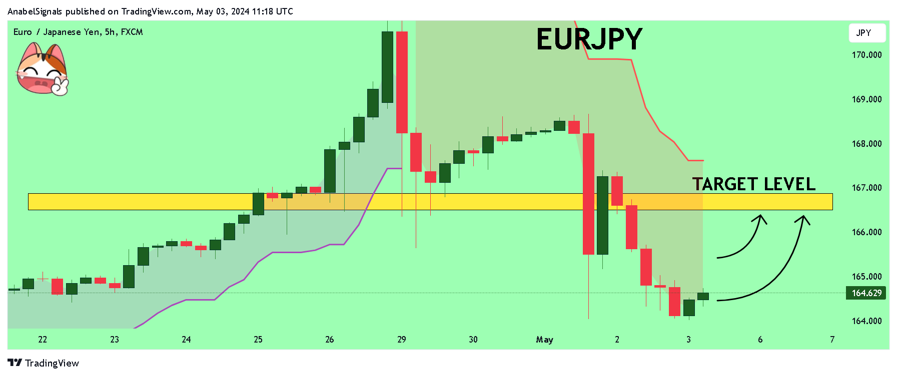 FX:EURJPY Chart Image by AnabelSignals