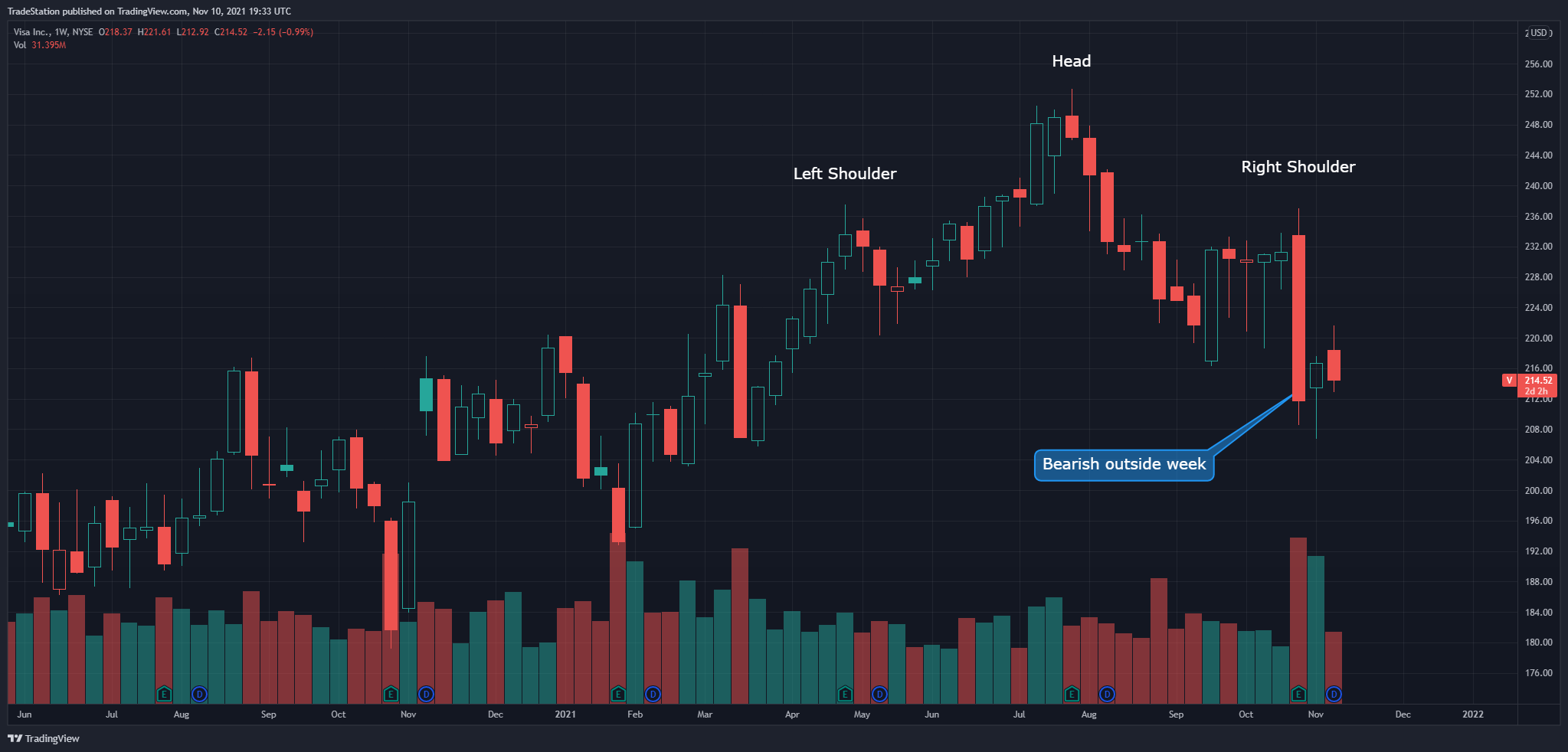 NYSE:V Chart Image by TradeStation