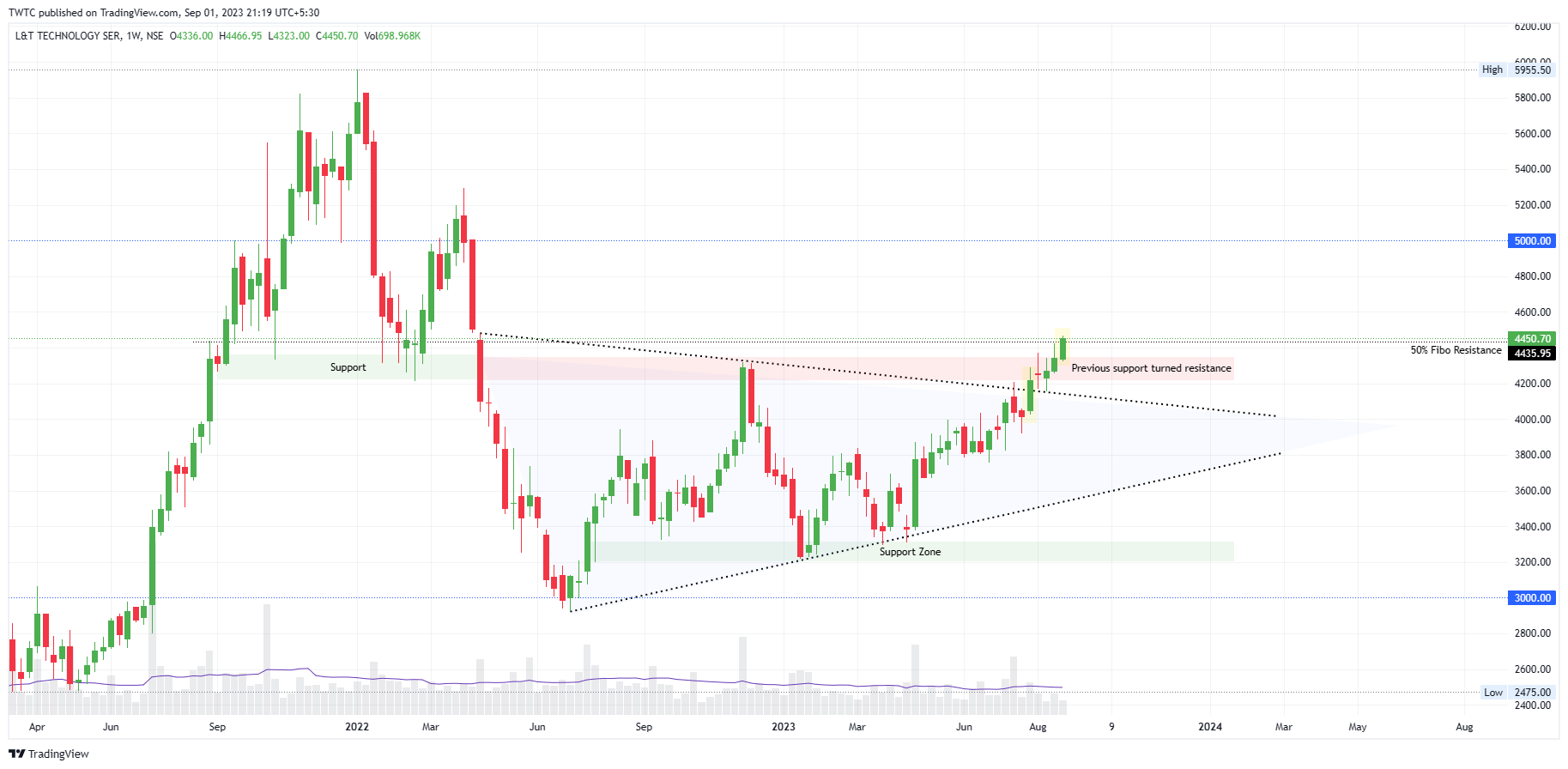 NSE:LTTS Chart Image by TheChartereds