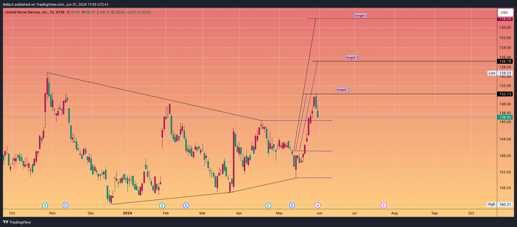 BATS:UPS Chart Image by BallaJi