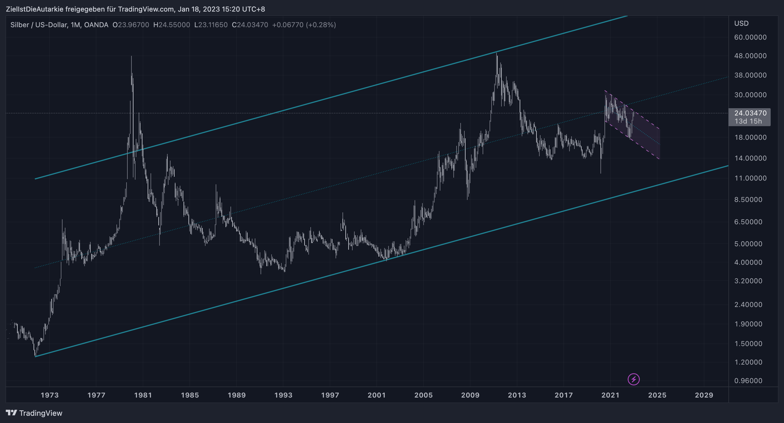 OANDA:XAGUSD Chart Image by ZielIstDieAutarkie