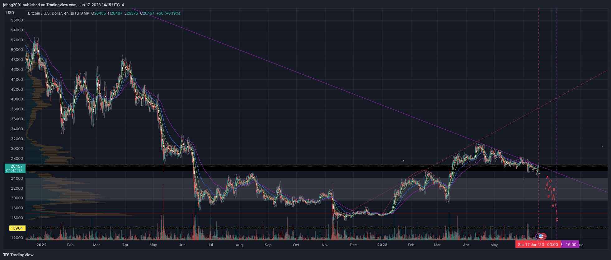 BITSTAMP:BTCUSD Chart Image by johng2001