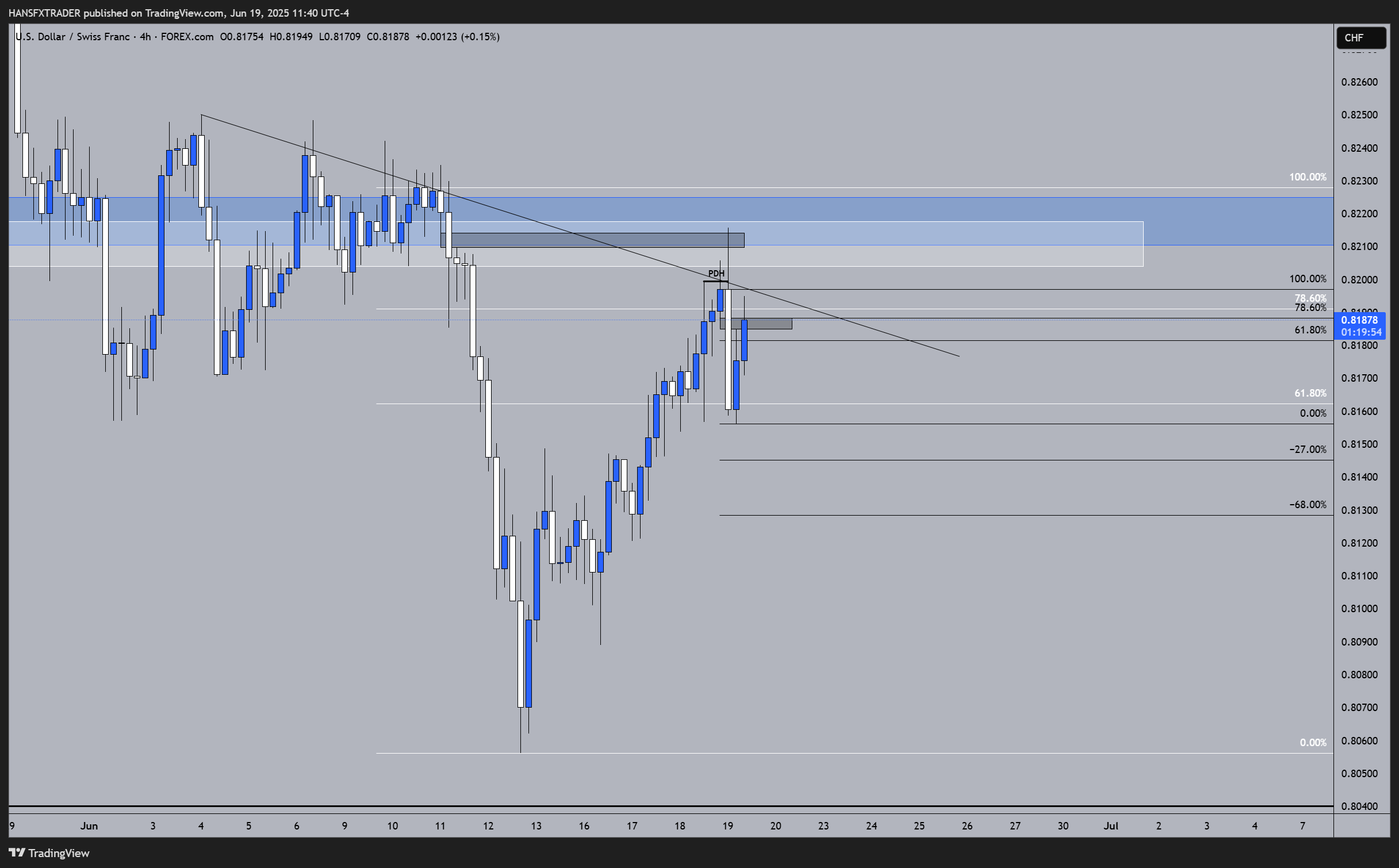 FOREXCOM:USDCHF Chart Image by HANSFXTRADER