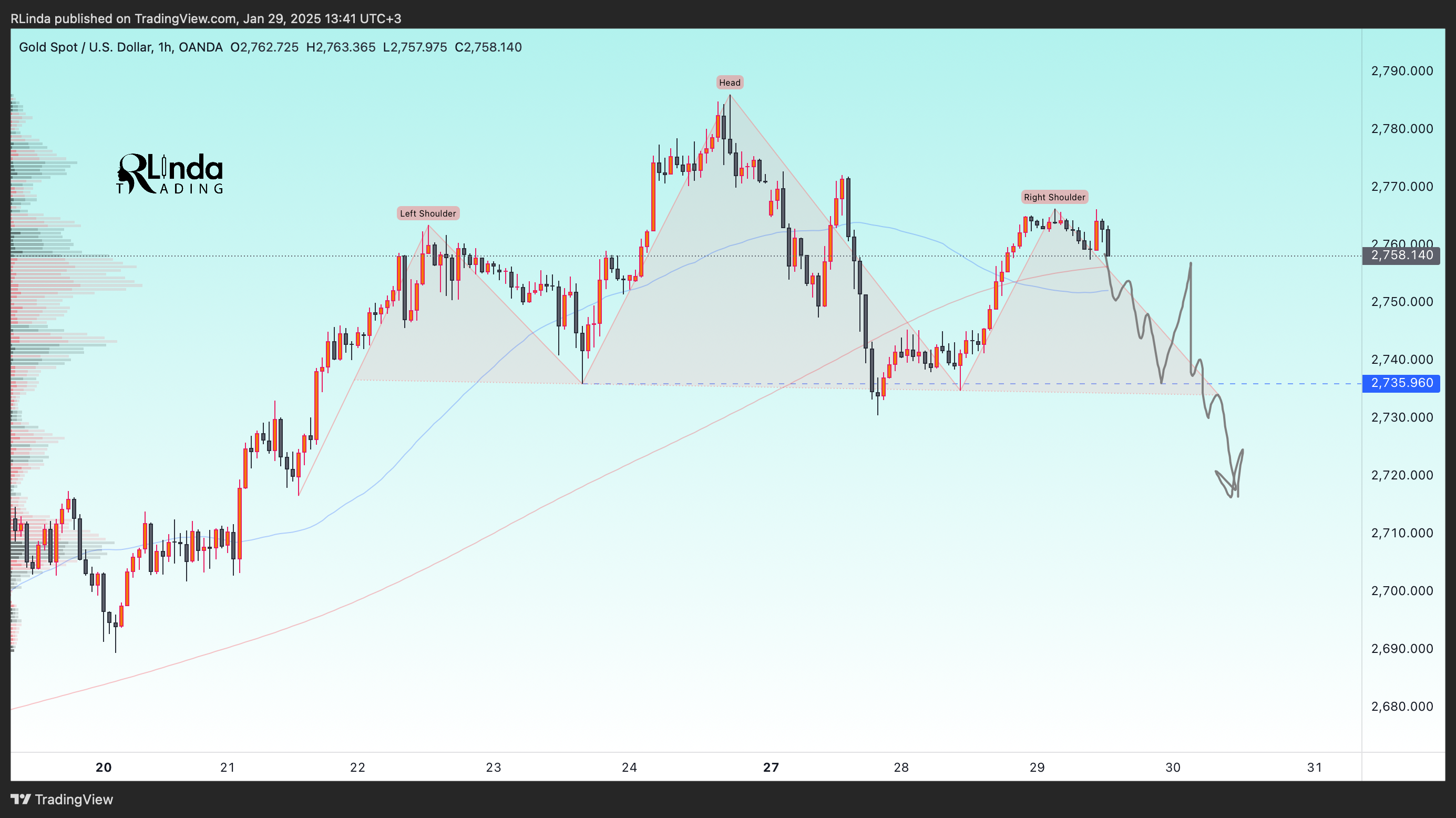OANDA:XAUUSD Chart Image by RLinda