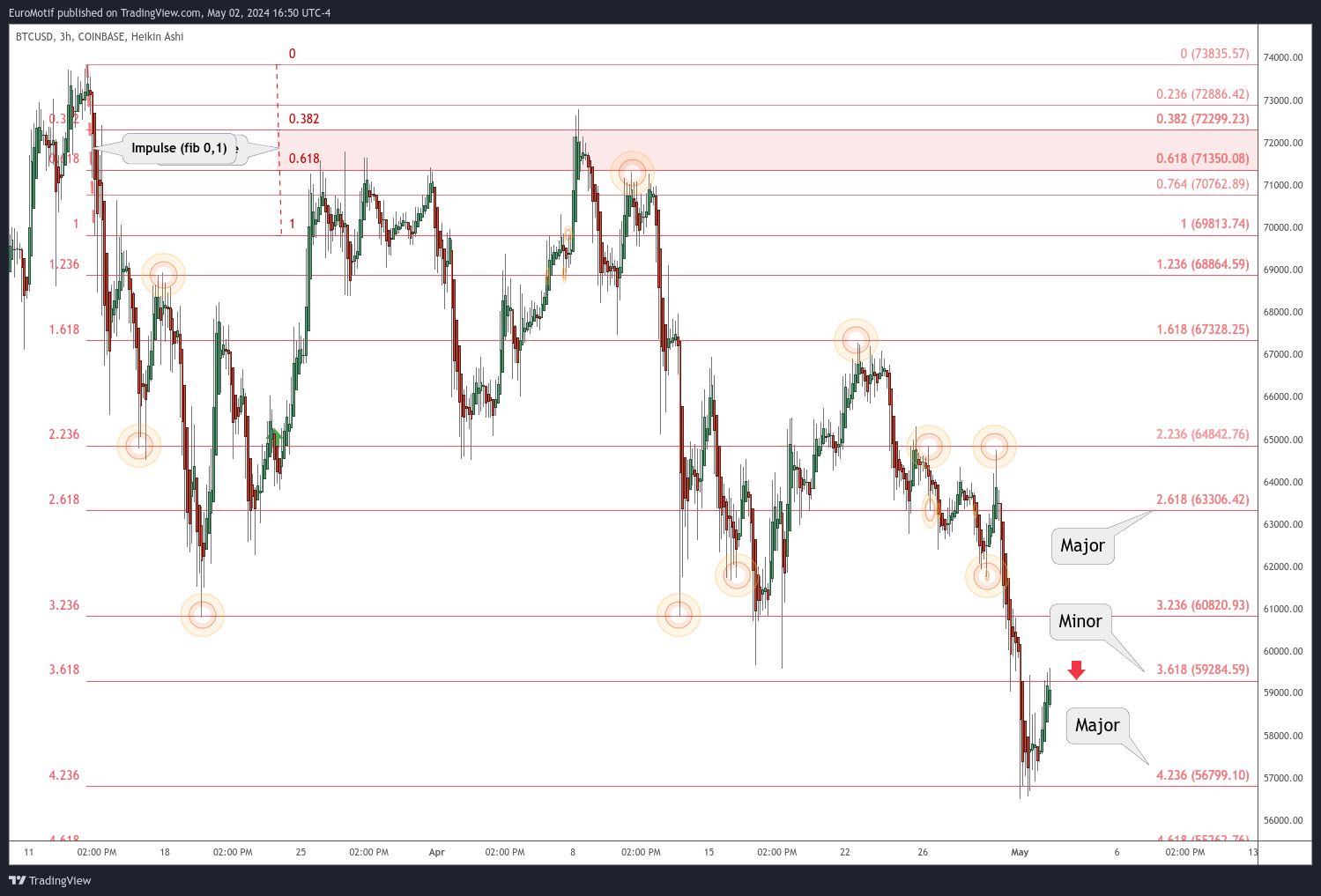 COINBASE:BTCUSD Chart Image by EuroMotif
