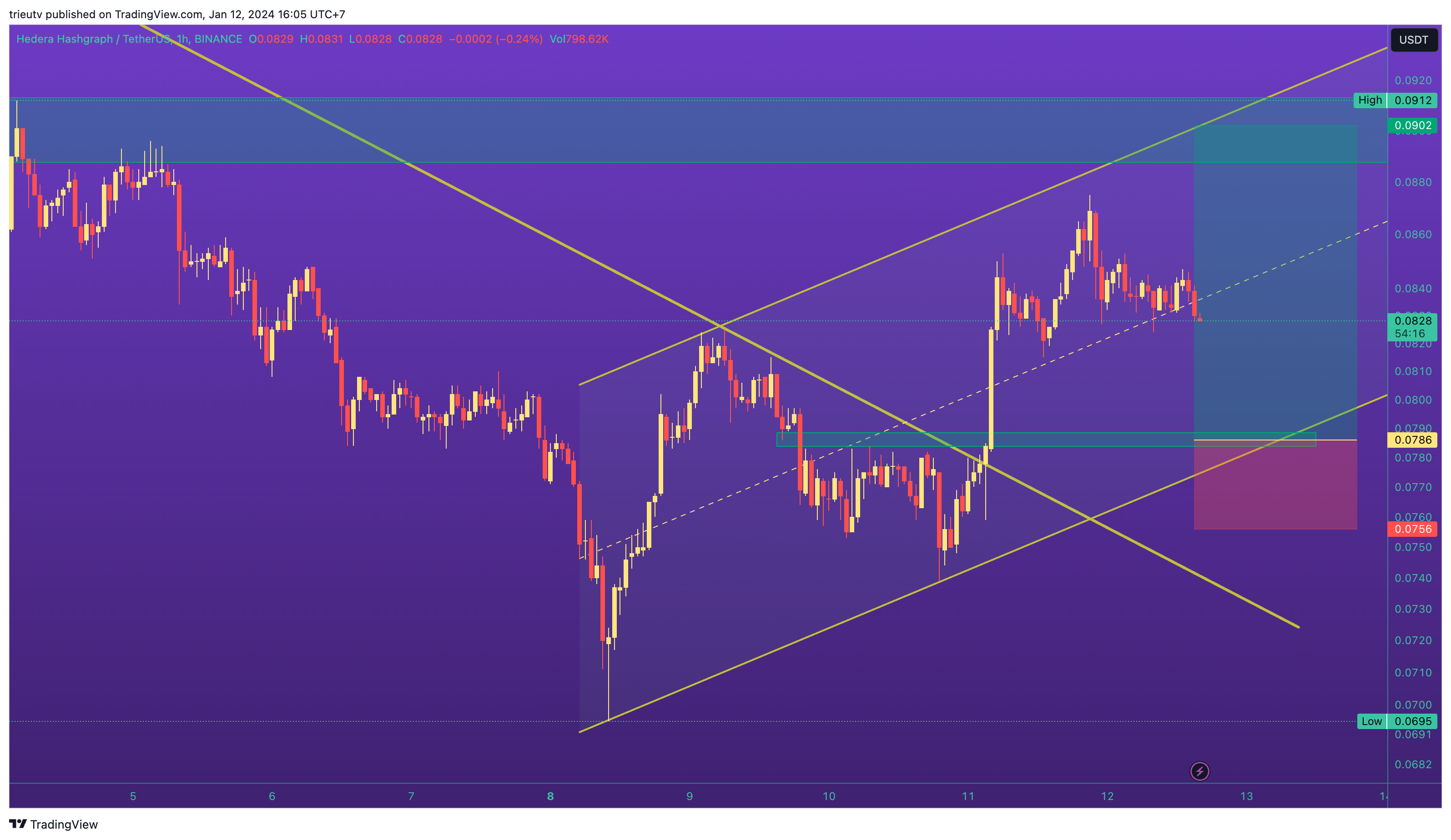 BINANCE:HBARUSDT Chart Image by trieutv