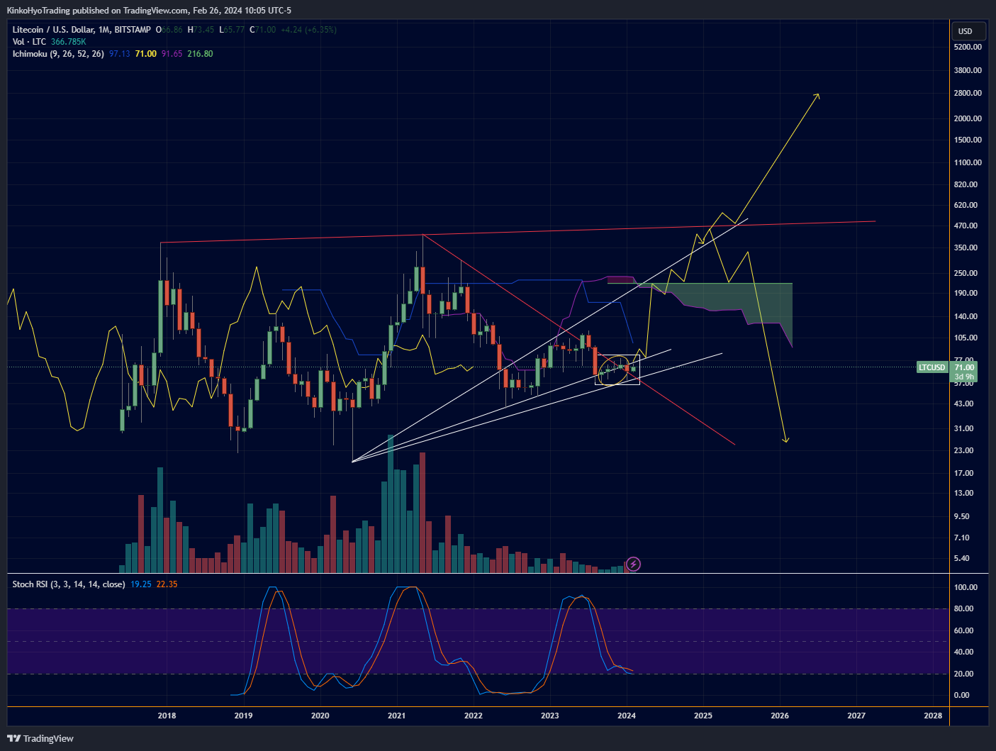 BITSTAMP:LTCUSD Chart Image by KinkoHyoTrading