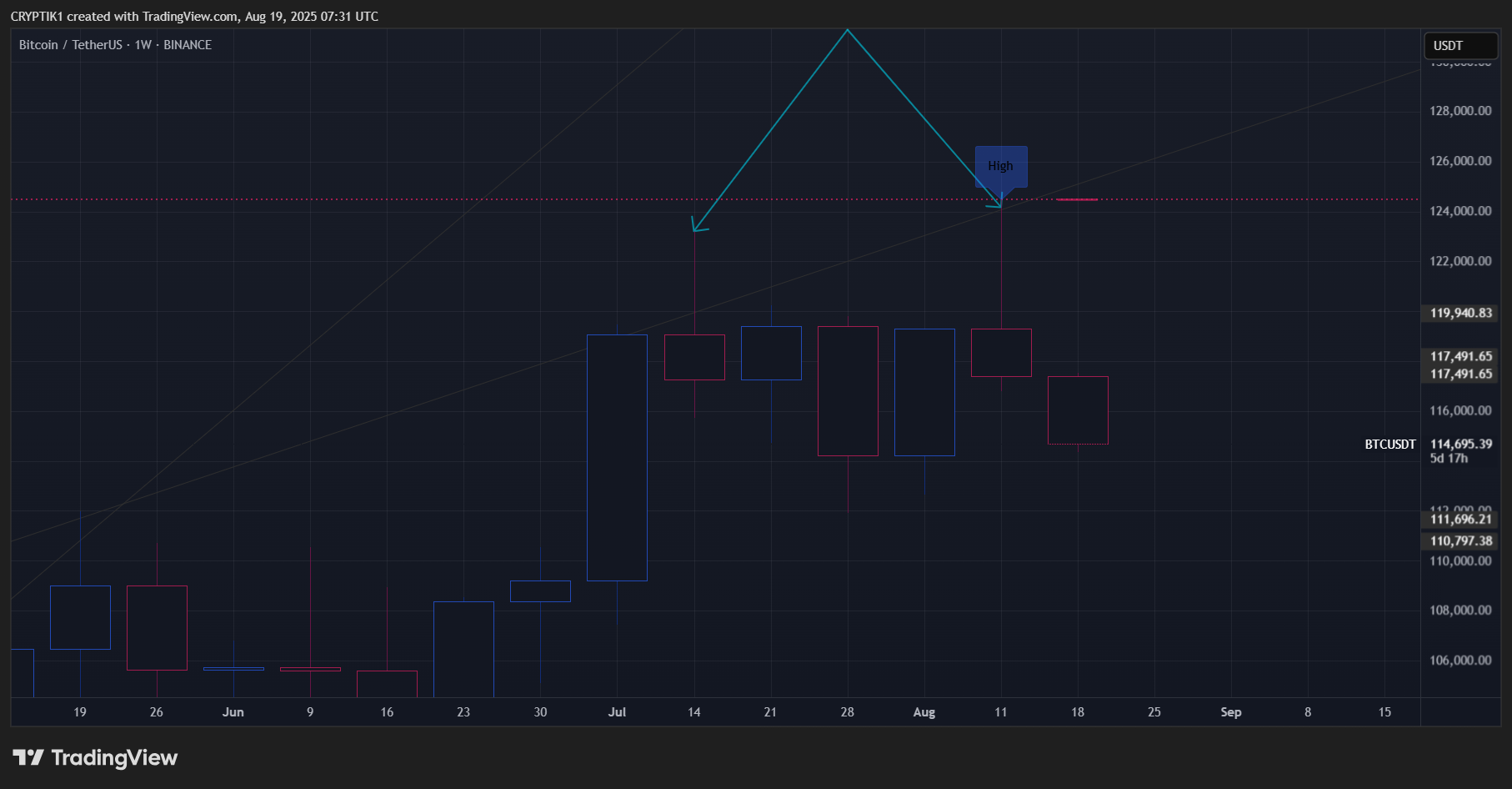 BINANCE:BTCUSDT Chart Image by CRYPTIK1
