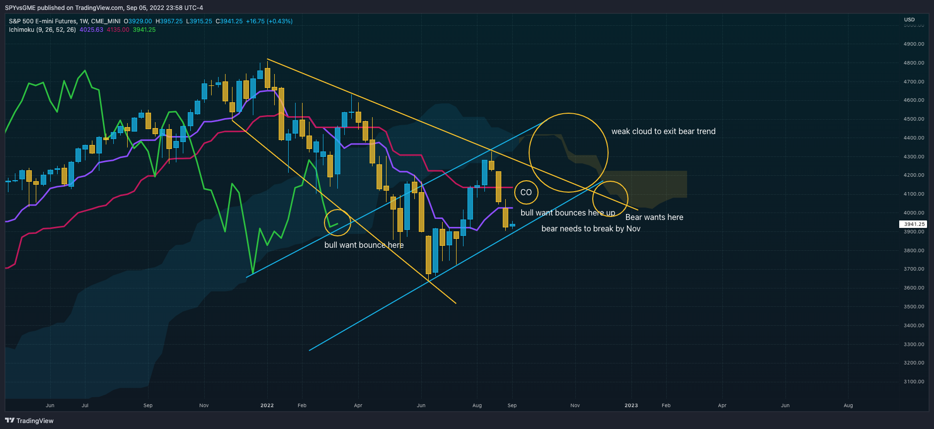 CME_MINI:ES1! Chart Image by SPYvsGME