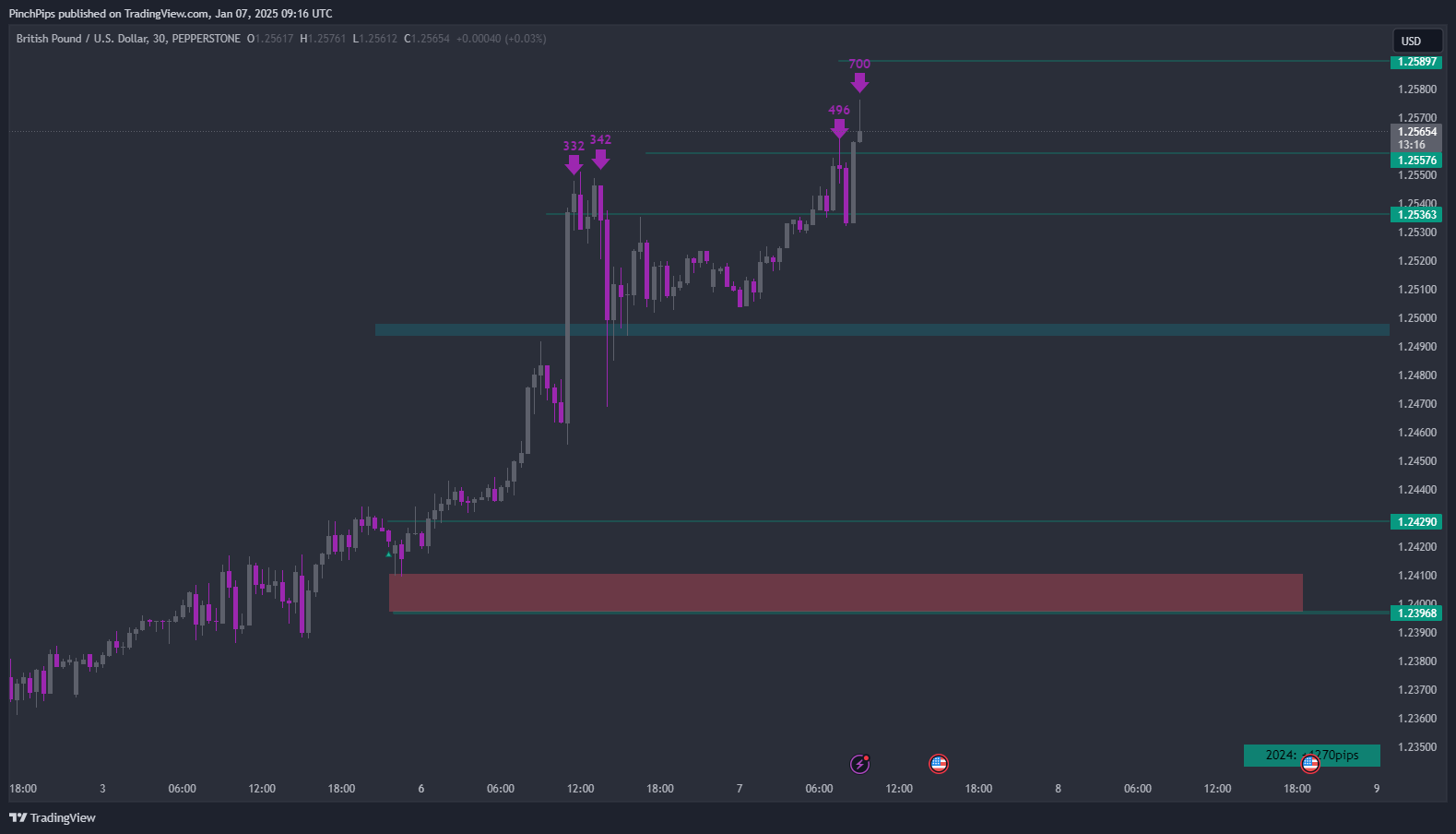 PEPPERSTONE:GBPUSD Chart Image by PinchPips