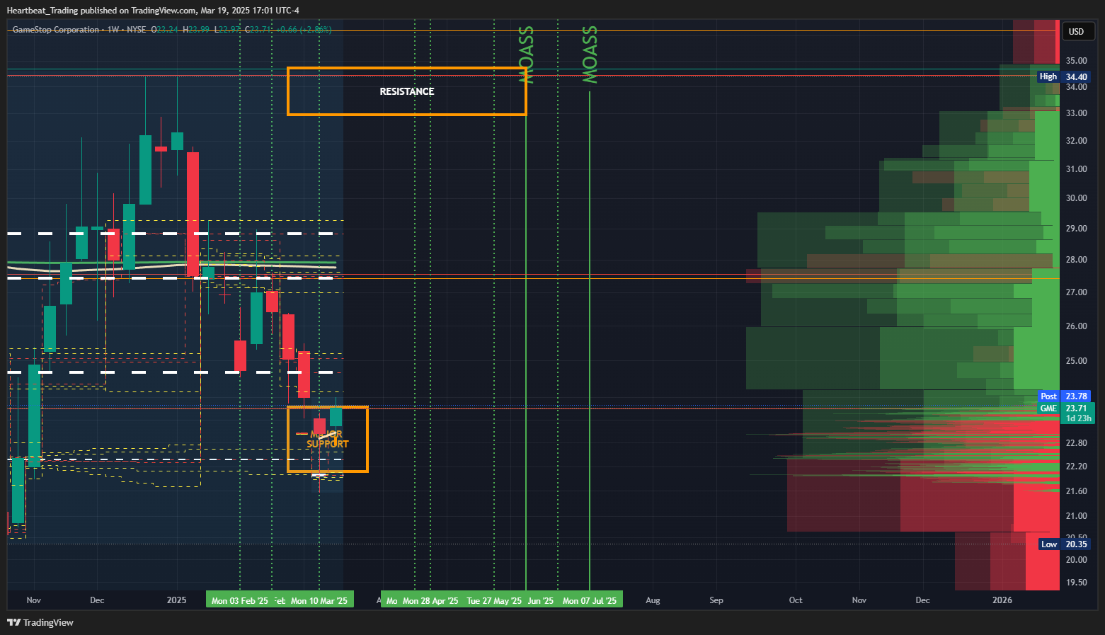 BATS:GME Chart Image by Heartbeat_Trading