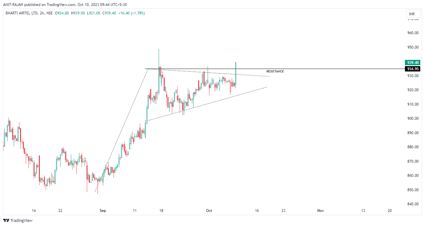 NSE:BHARTIARTL Chart Image by AMIT-RAJAN
