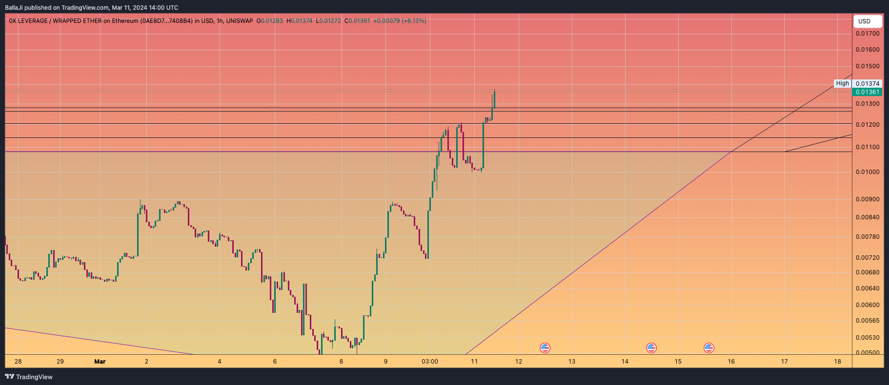 UNISWAP:0XLWETH_0AE8D7.USD Chart Image by BallaJi