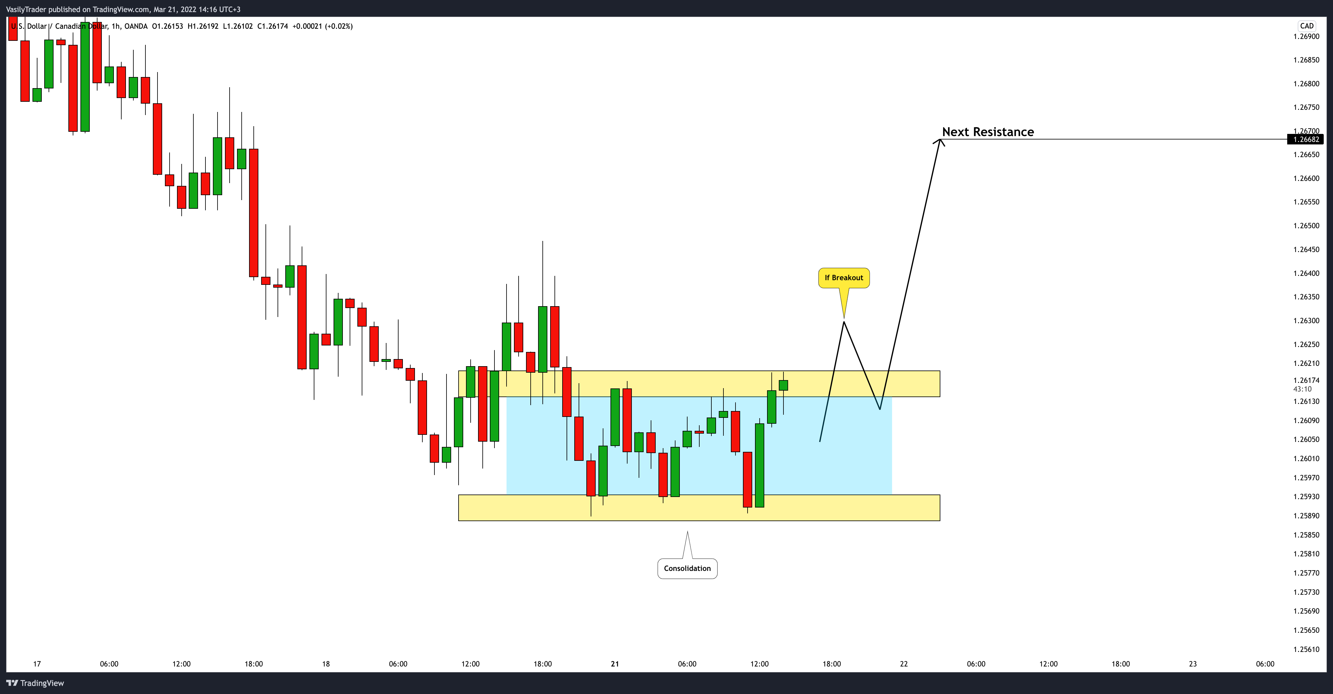 OANDA:USDCAD Chart Image by VasilyTrader