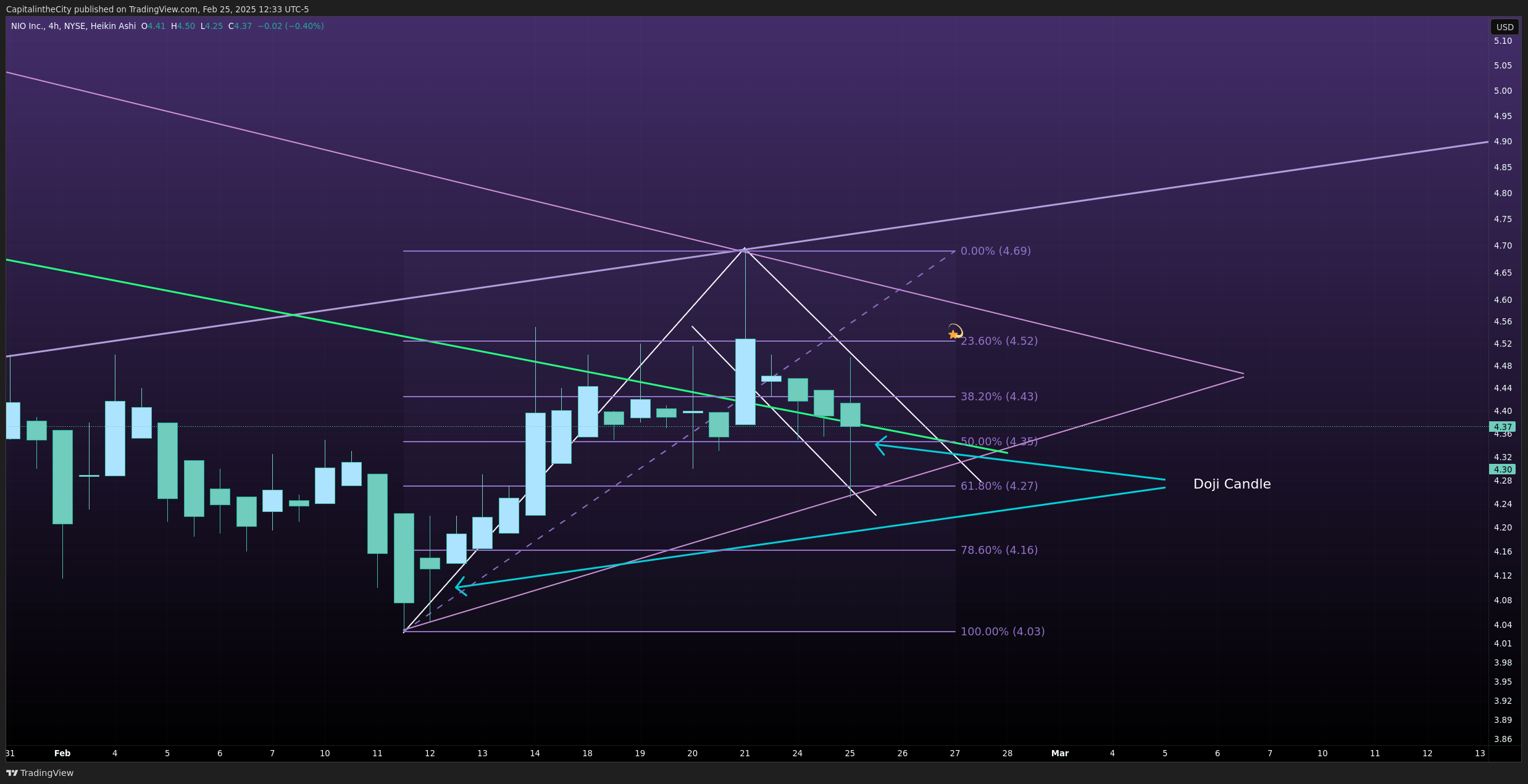 BATS:NIO Chart Image by CapitalintheCity