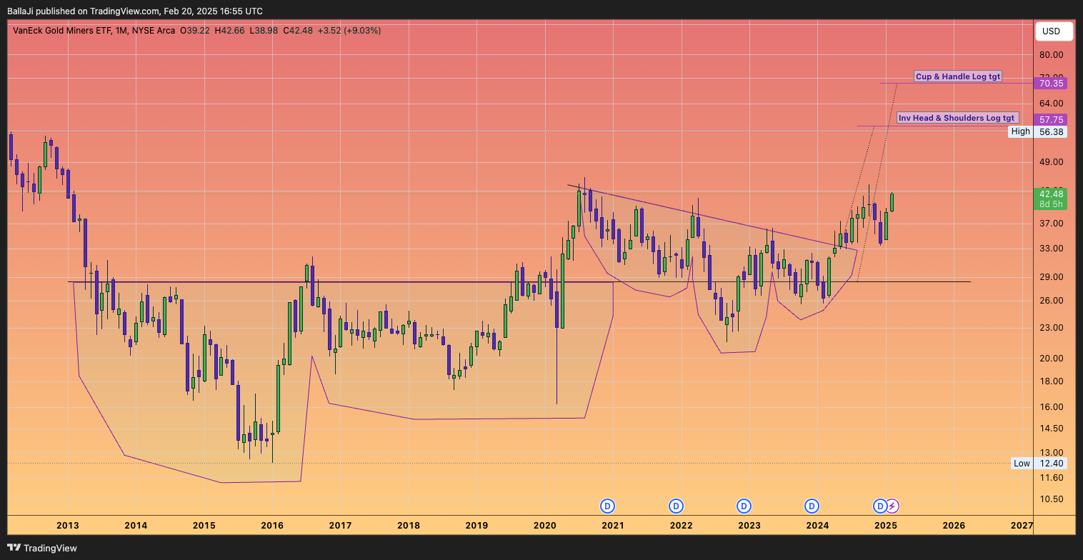 BATS:GDX Chart Image by BallaJi