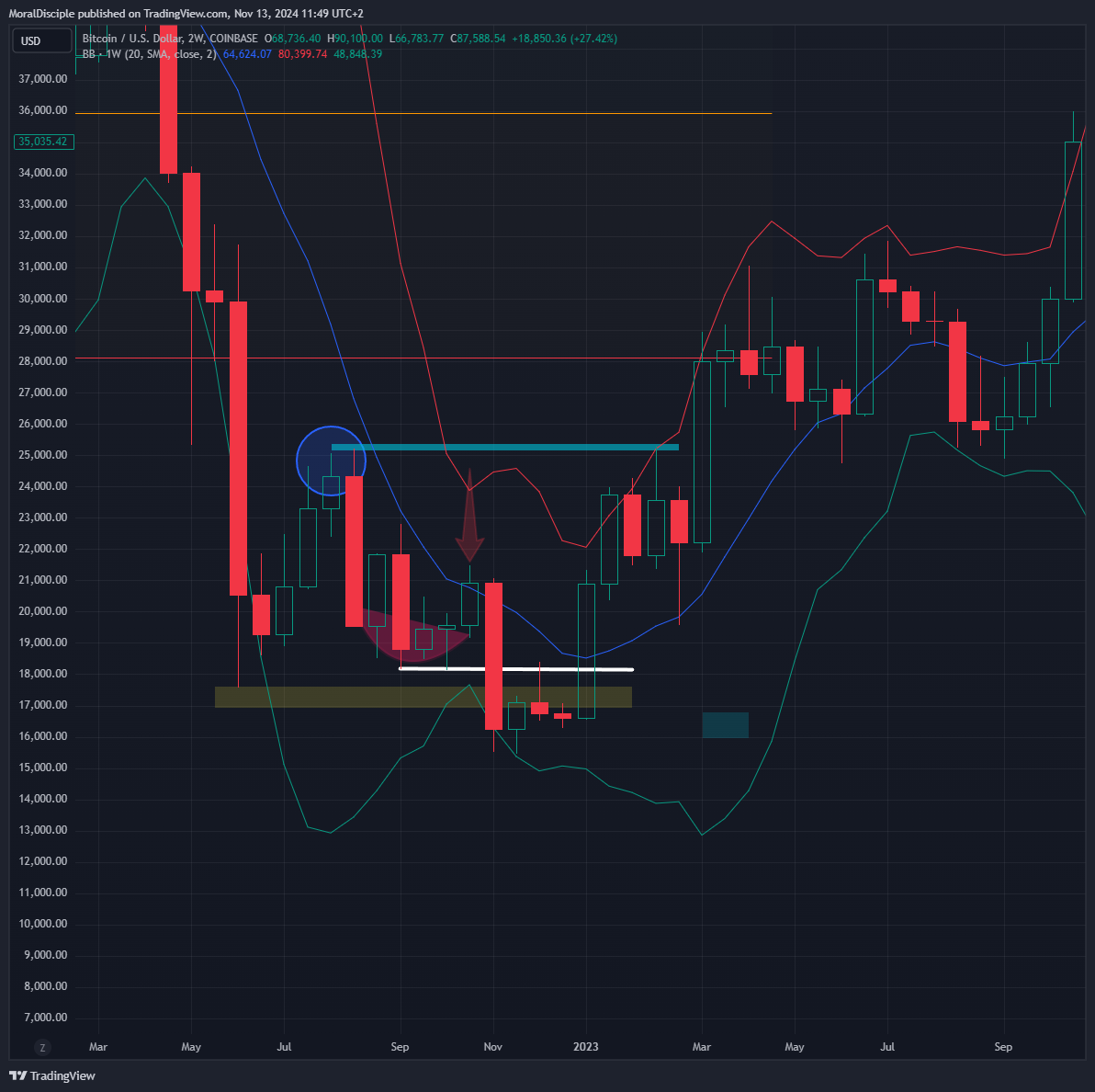 COINBASE:BTCUSD Chart Image by MoralDisciple