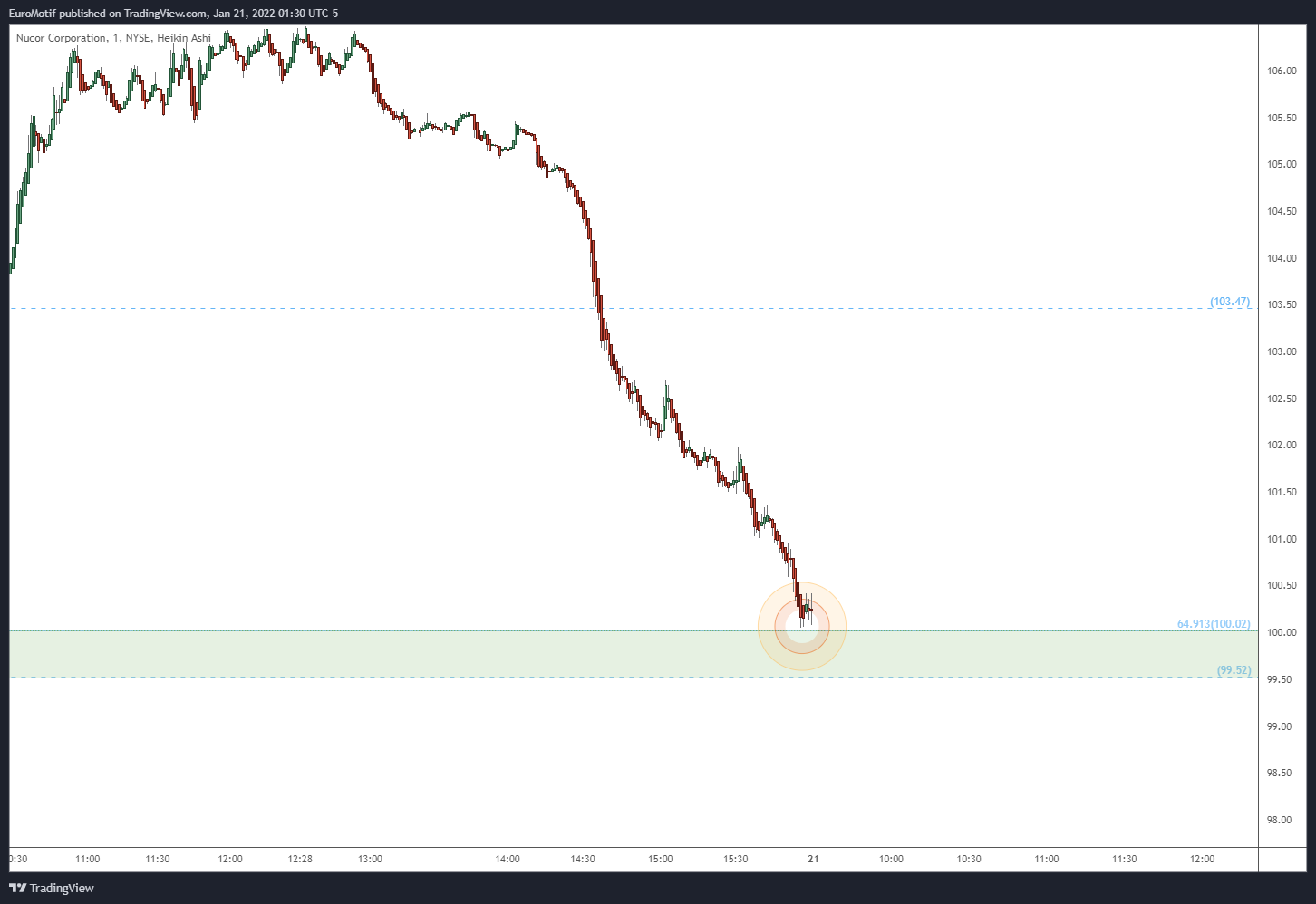 NYSE:NUE Chart Image by EuroMotif