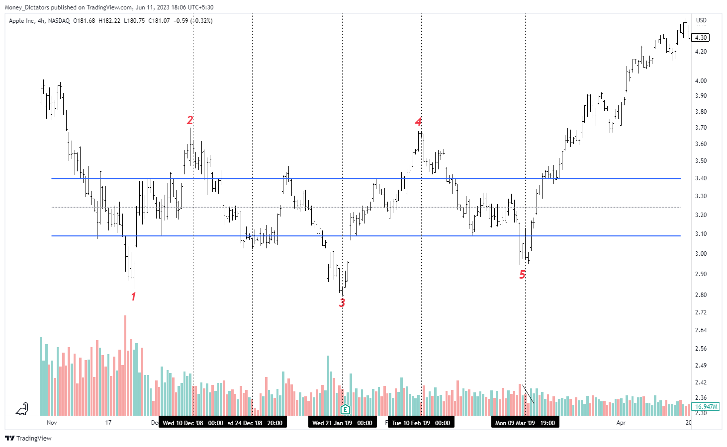 NASDAQ:AAPL Chart Image by Money_Dictators