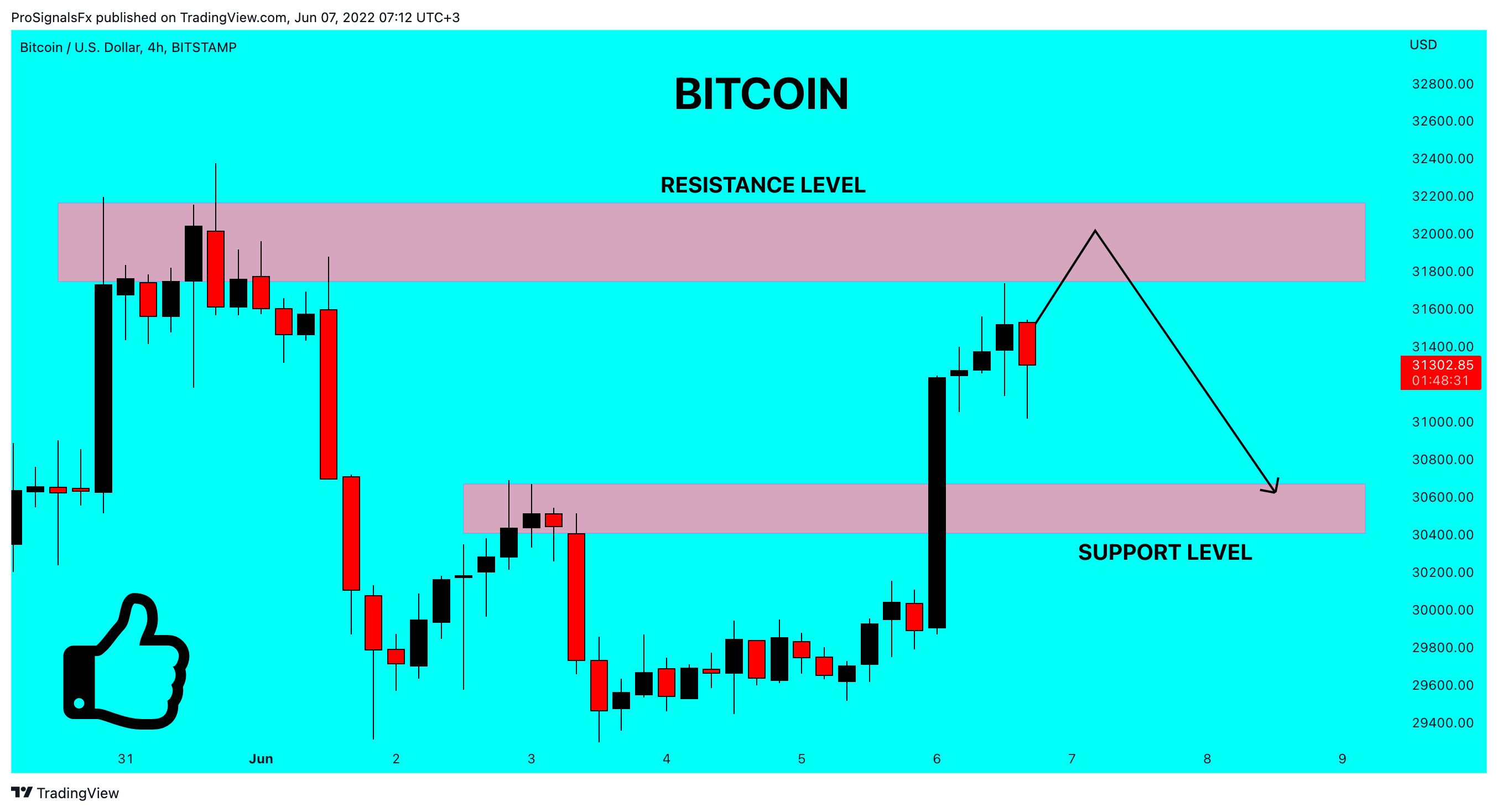 BITSTAMP:BTCUSD Chart Image by ProSignalsFx