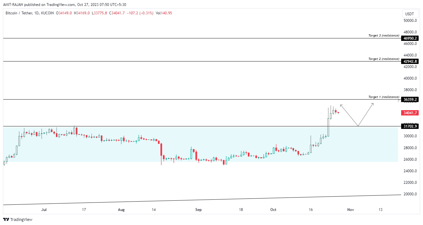 KUCOIN:BTCUSDT Chart Image by AMIT-RAJAN