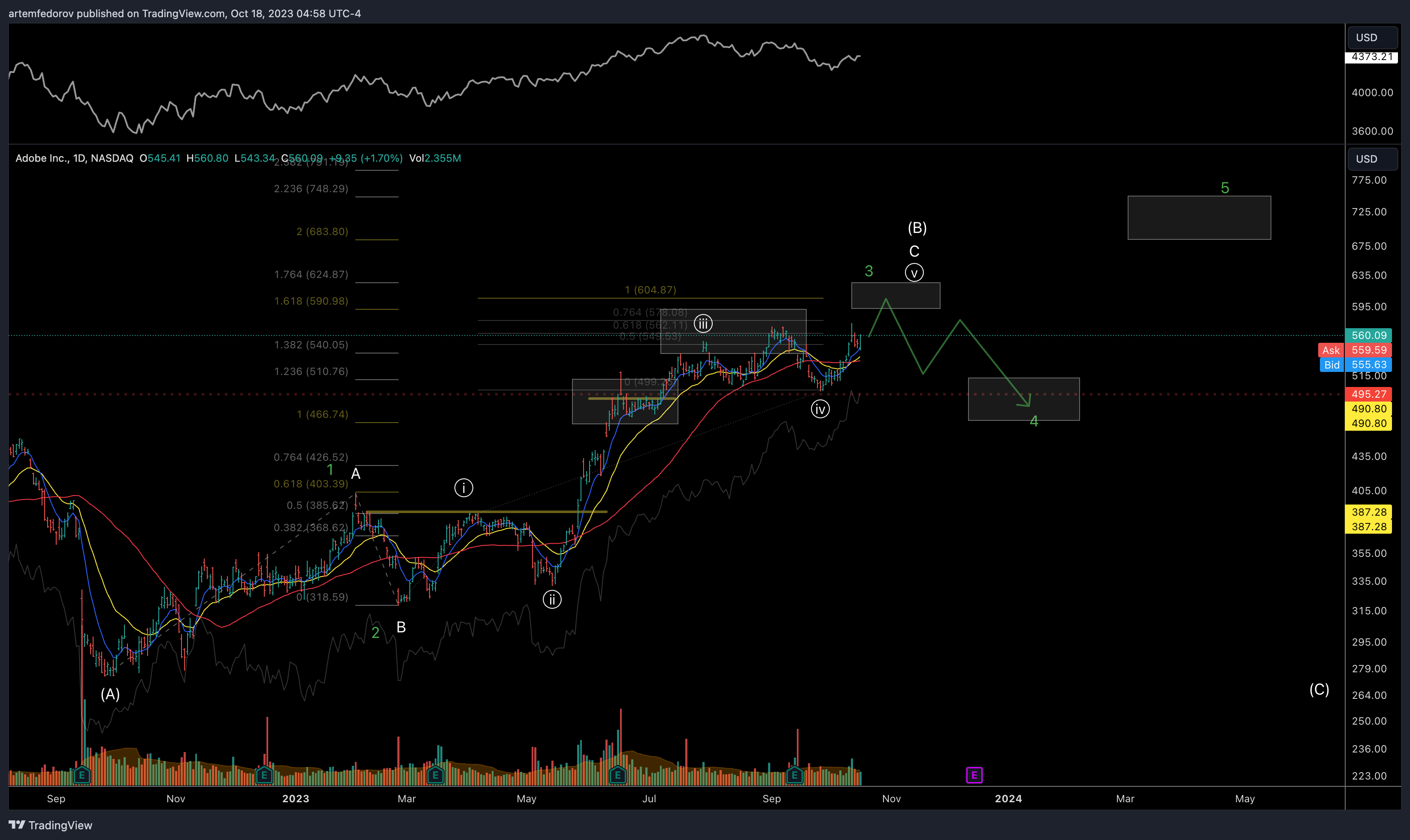 NASDAQ:ADBE Chart Image by artemfedorov