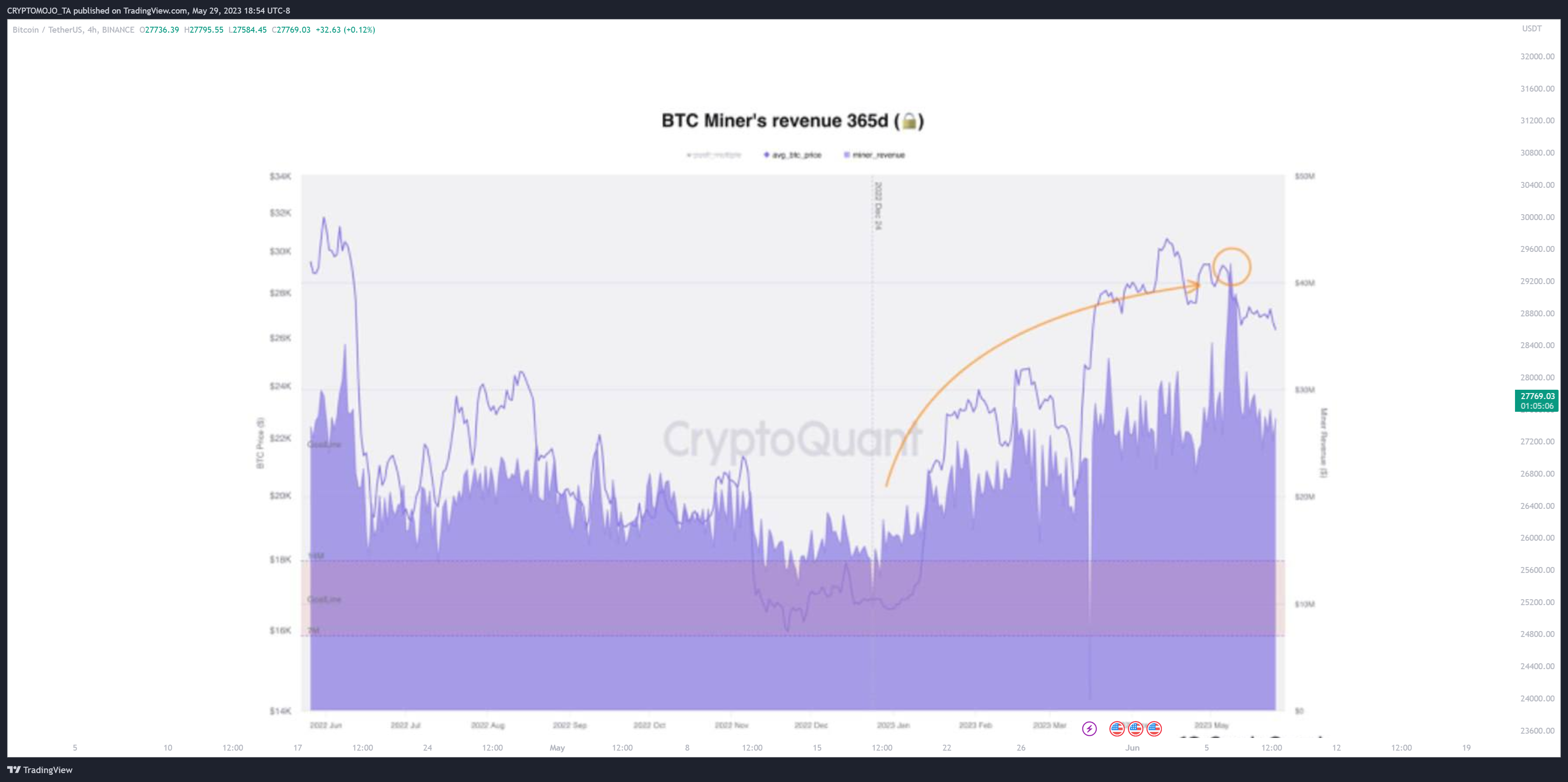 BINANCE:BTCUSDT Chart Image by CRYPTOMOJO_TA