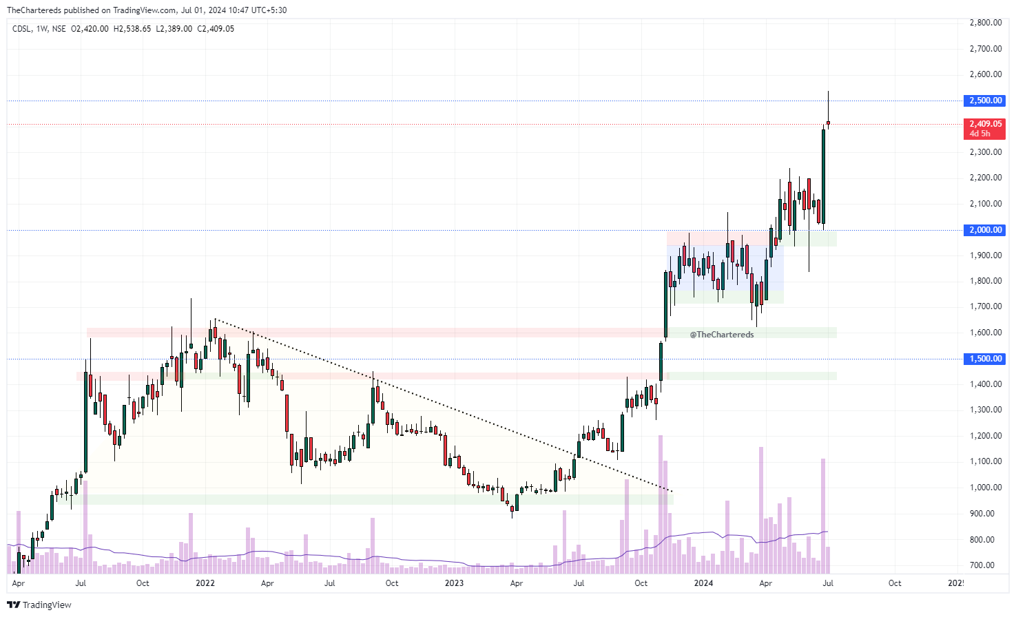 NSE:CDSL Chart Image by TheChartereds