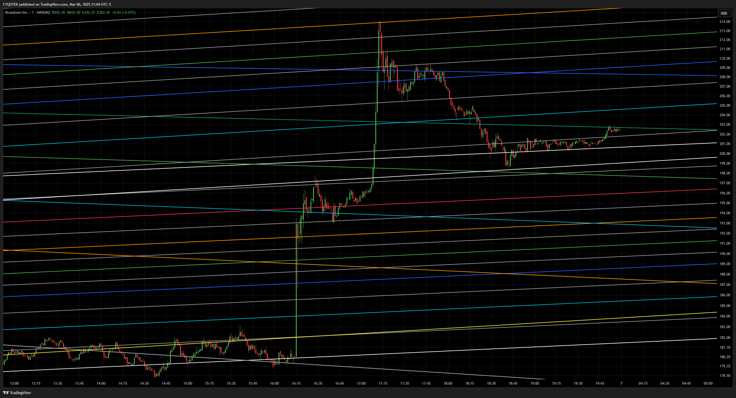 NASDAQ:AVGO Chart Image by CYQOTEK