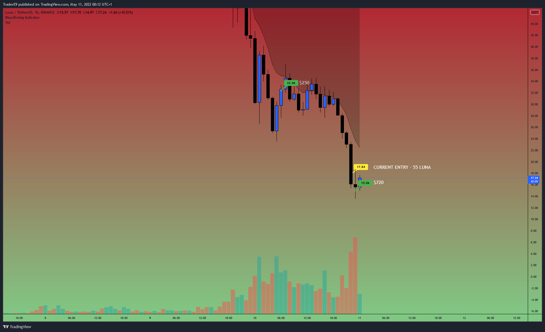 BINANCE:LUNAUSDT Chart Image by E9XBT