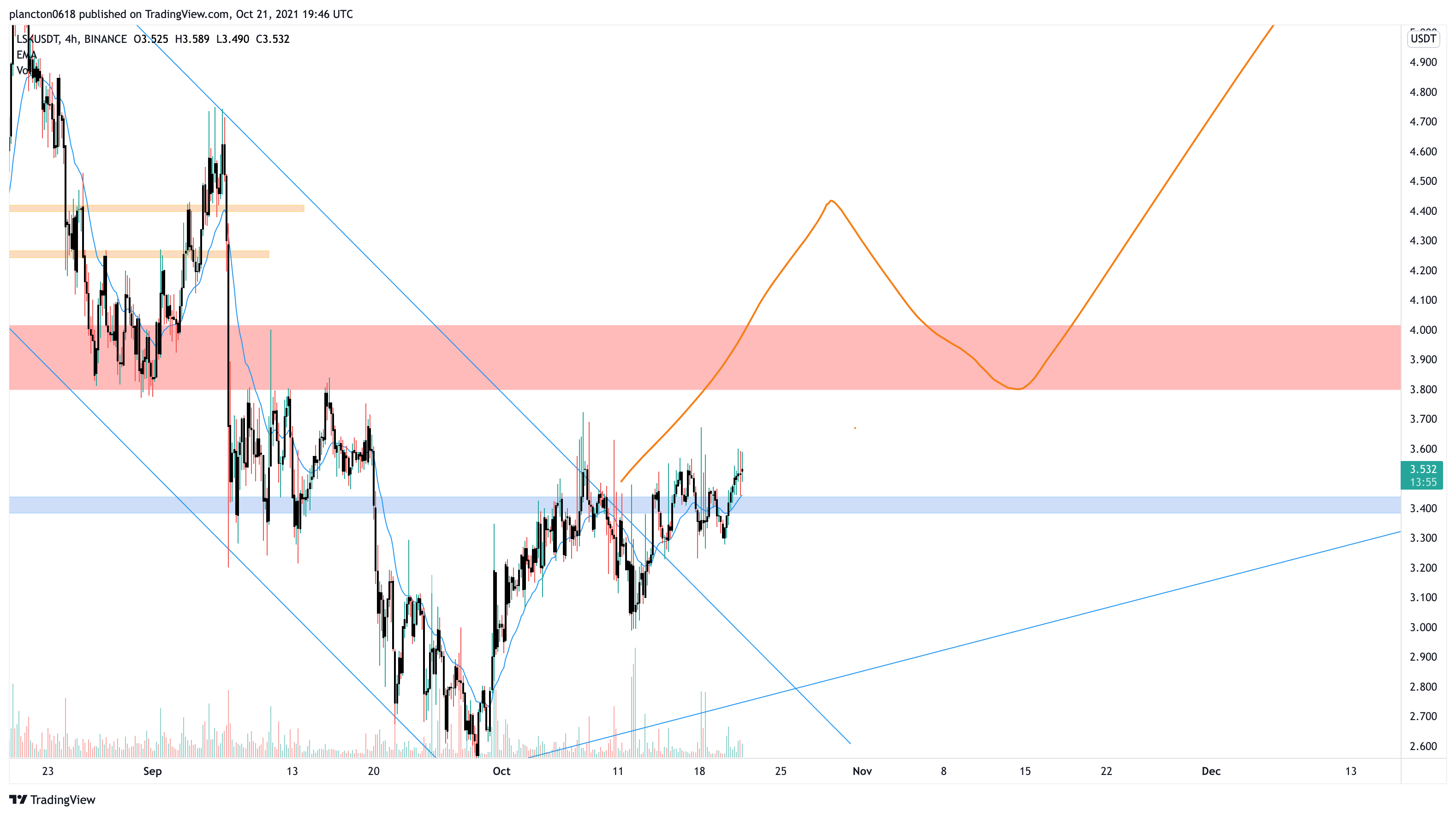 BINANCE:LSKUSDT Chart Image by InkyGrip