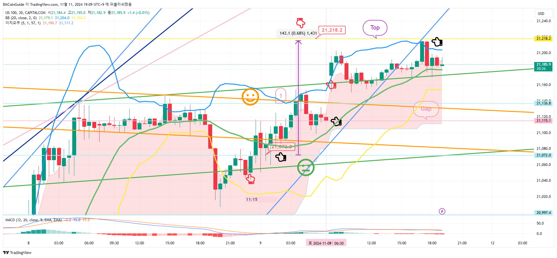 CAPITALCOM:US100 Chart Image by BitCoinGuide