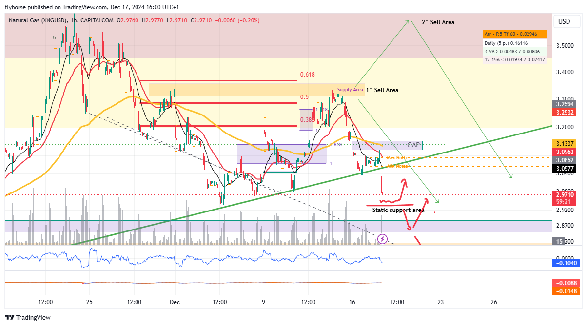 CAPITALCOM:NATURALGAS Chart Image by flyhorse