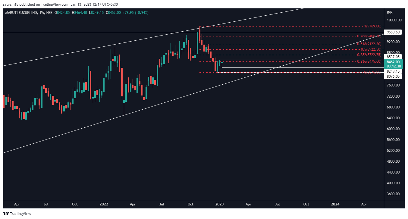 NSE:MARUTI Chart Image by satyam15
