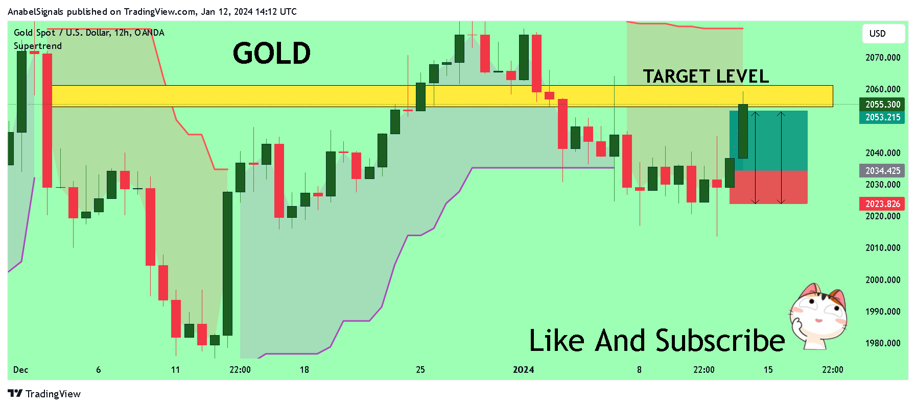 OANDA:XAUUSD Chart Image by AnabelSignals