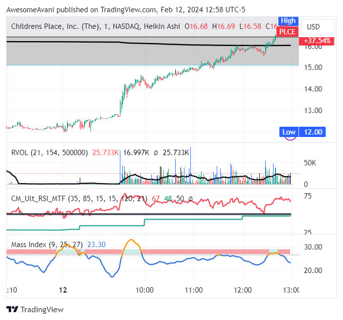 NASDAQ:PLCE Chart Image by AwesomeAvani