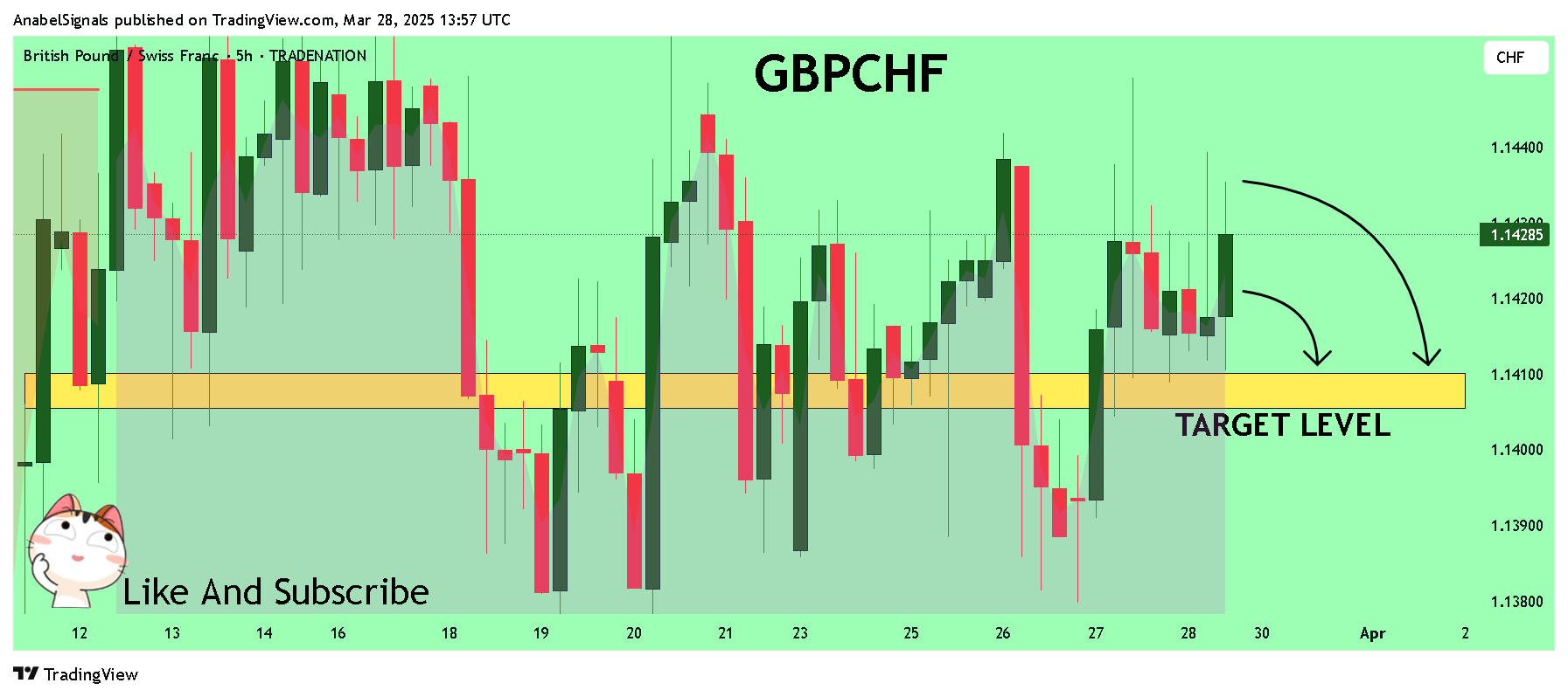 TRADENATION:GBPCHF Chart Image by AnabelSignals