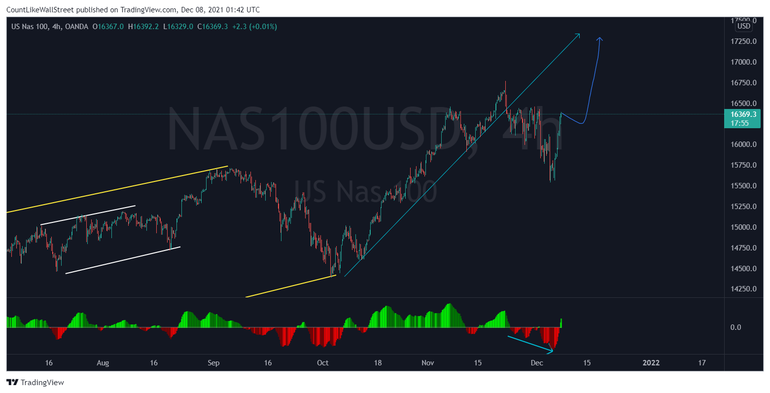 OANDA:NAS100USD Chart Image by SabahEquityResearch