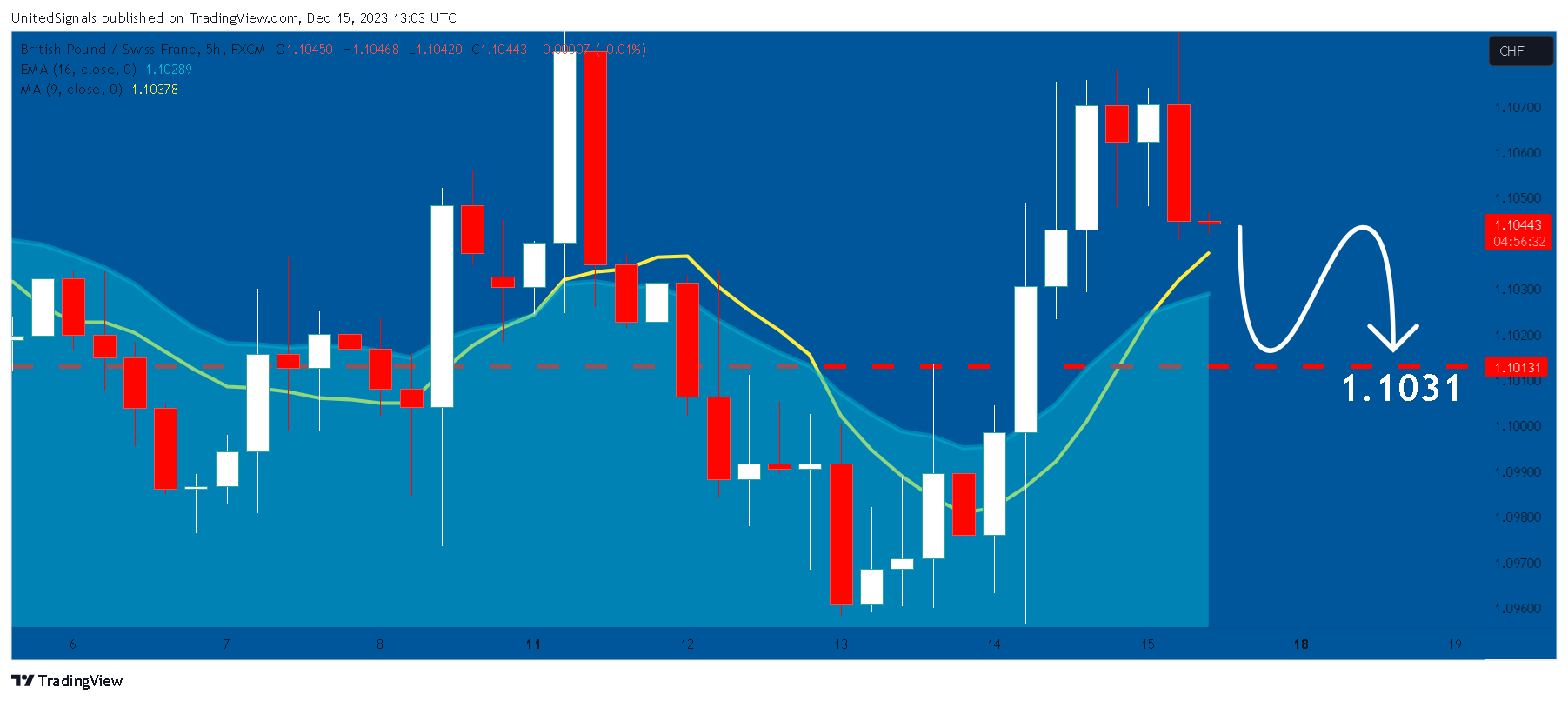 FX:GBPCHF Chart Image by UnitedSignals