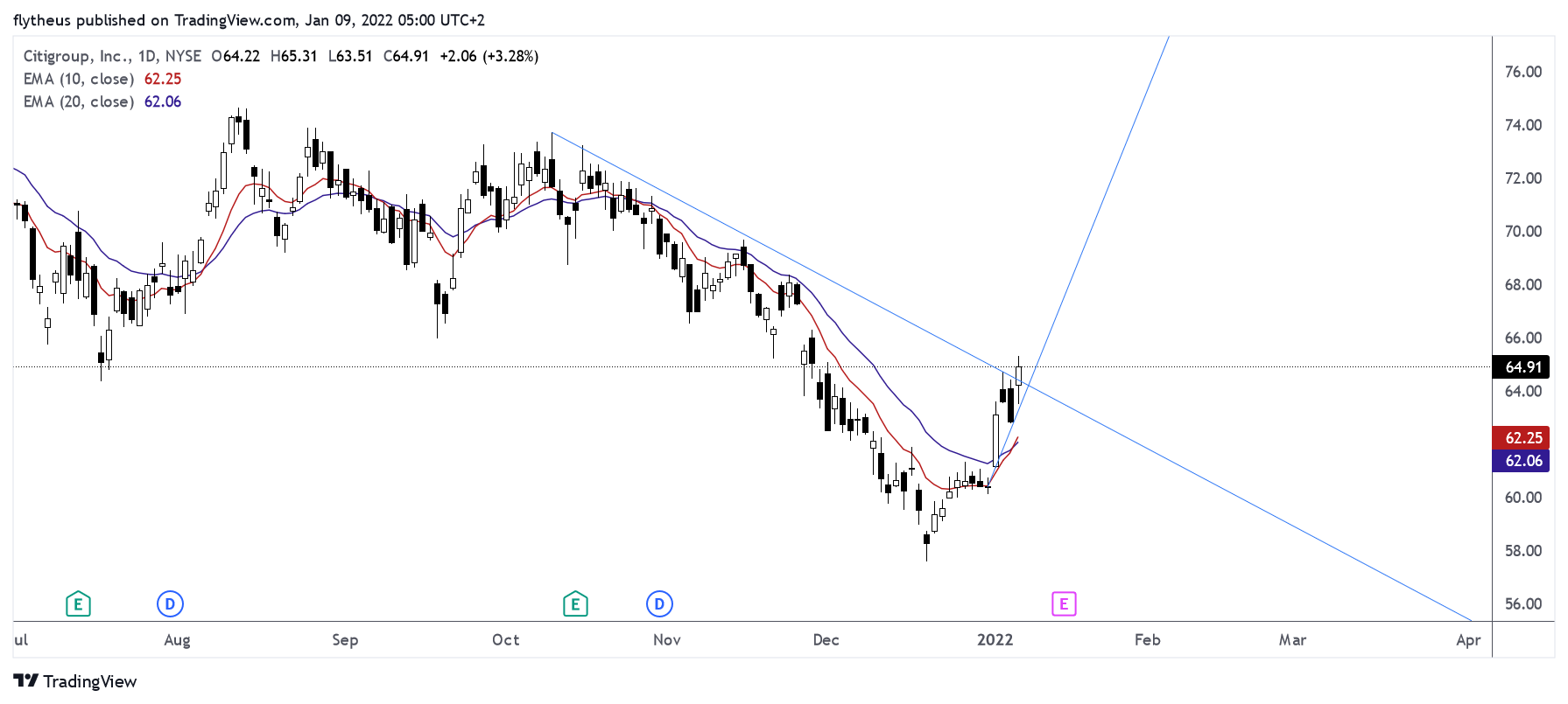 NYSE:C Chart Image by TradeLive-
